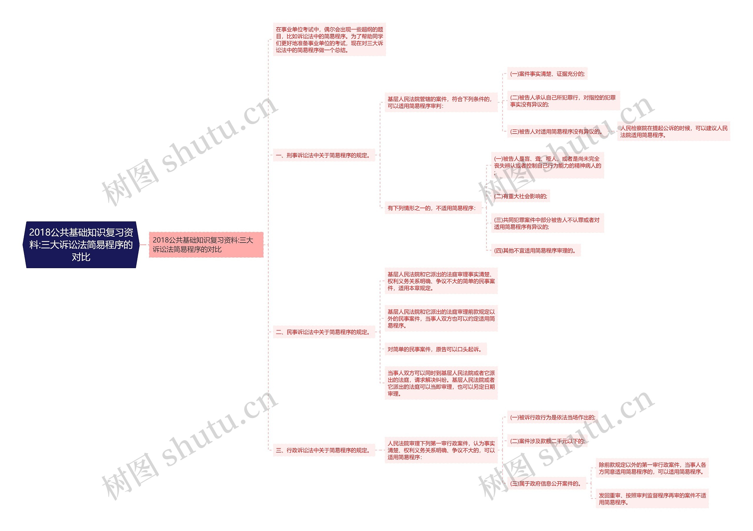 2018公共基础知识复习资料:三大诉讼法简易程序的对比思维导图