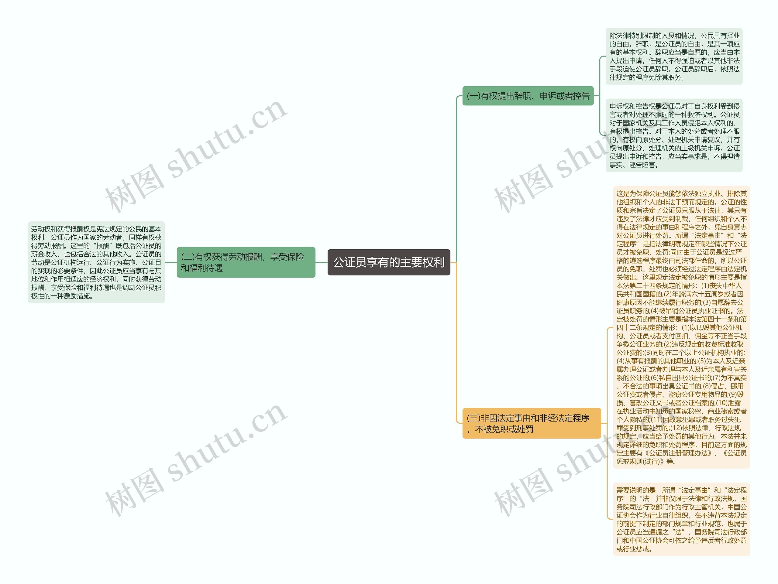 公证员享有的主要权利思维导图