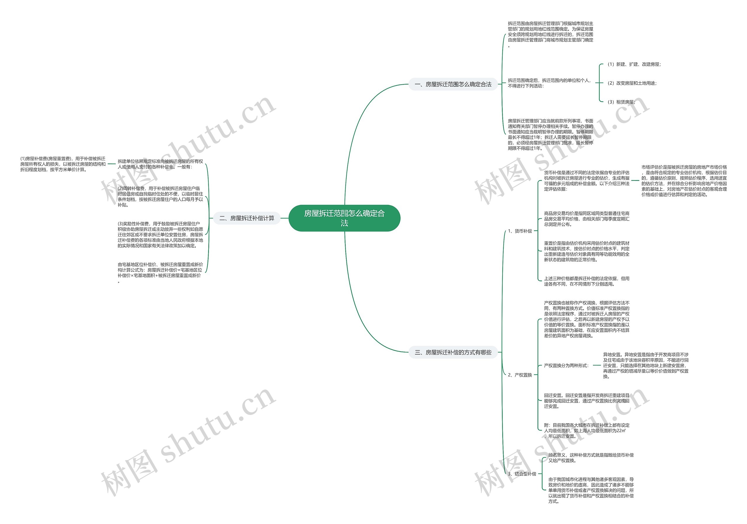 房屋拆迁范围怎么确定合法思维导图