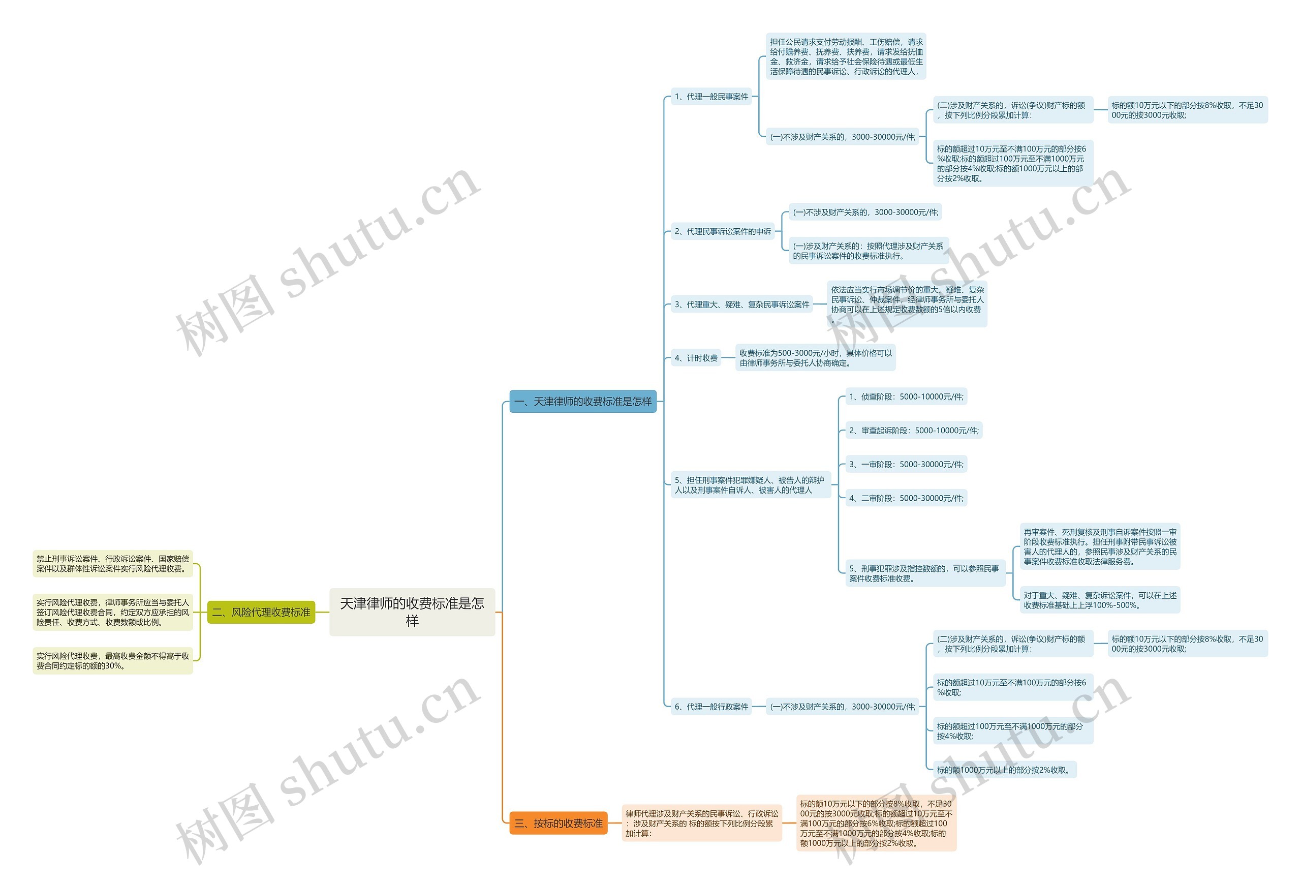 天津律师的收费标准是怎样思维导图