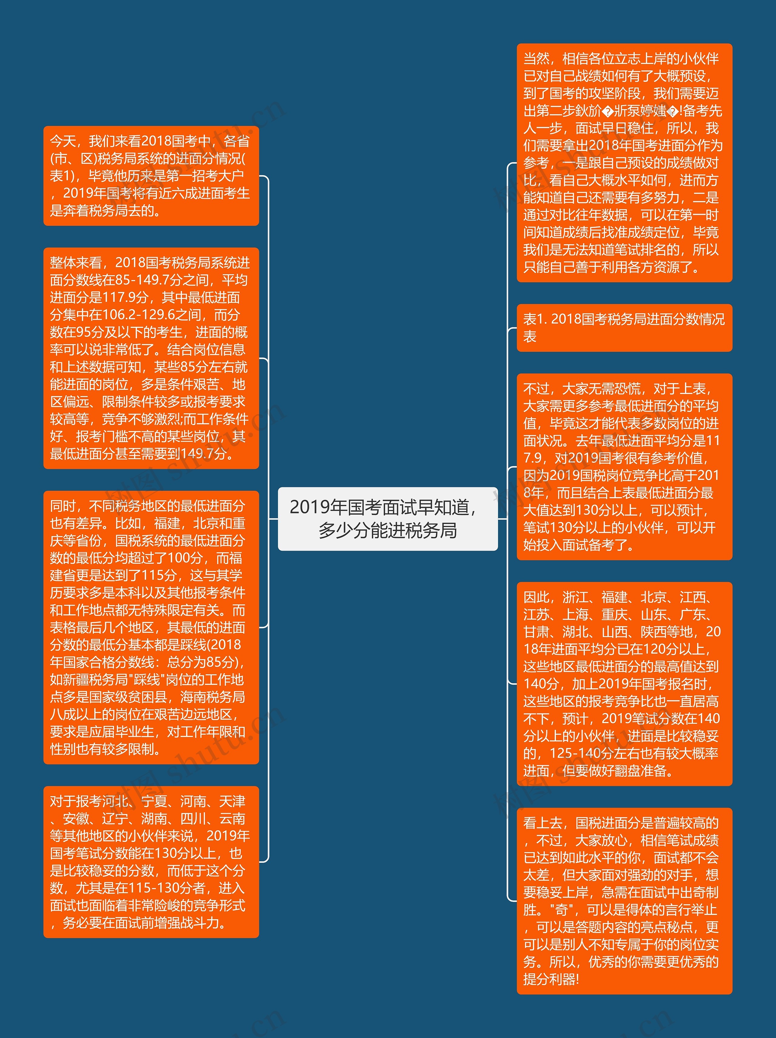 2019年国考面试早知道，多少分能进税务局思维导图