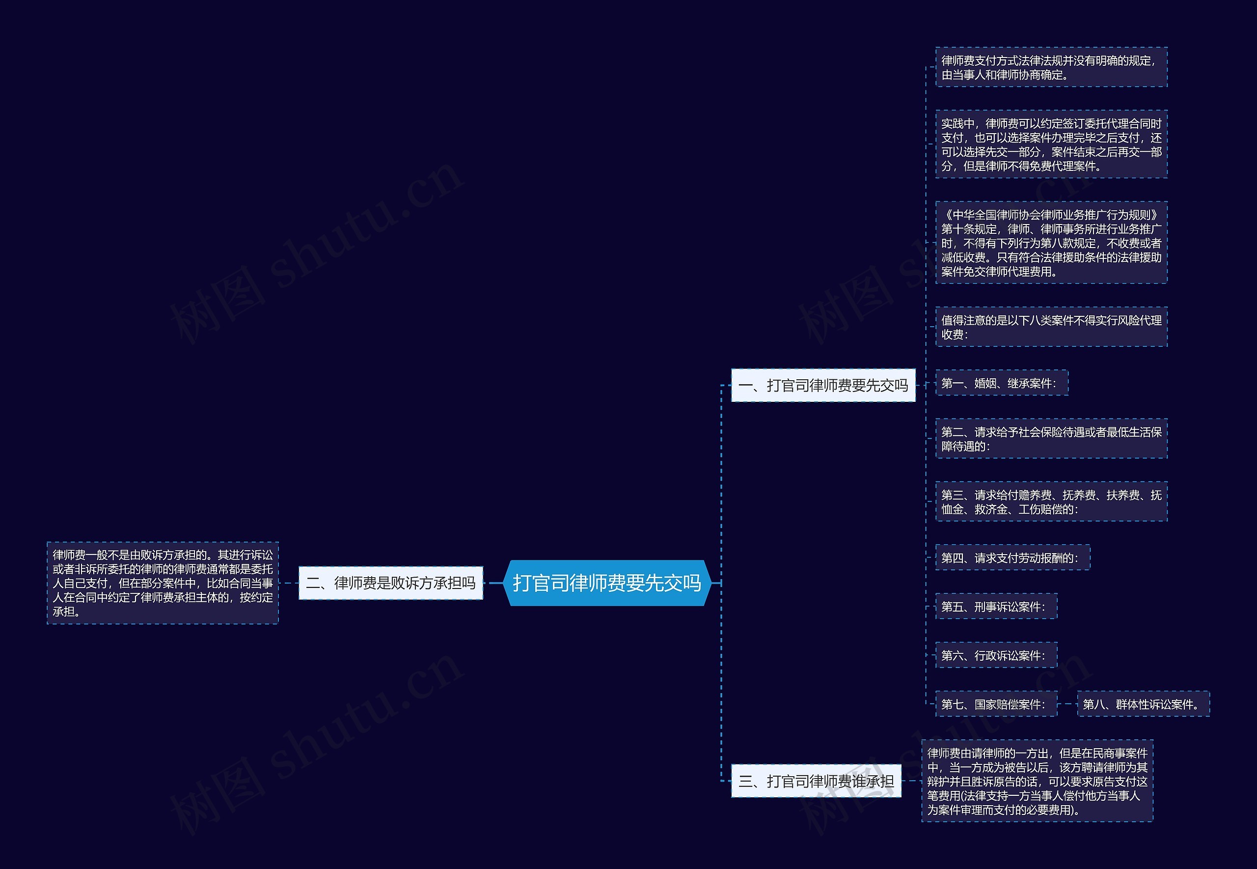 打官司律师费要先交吗思维导图