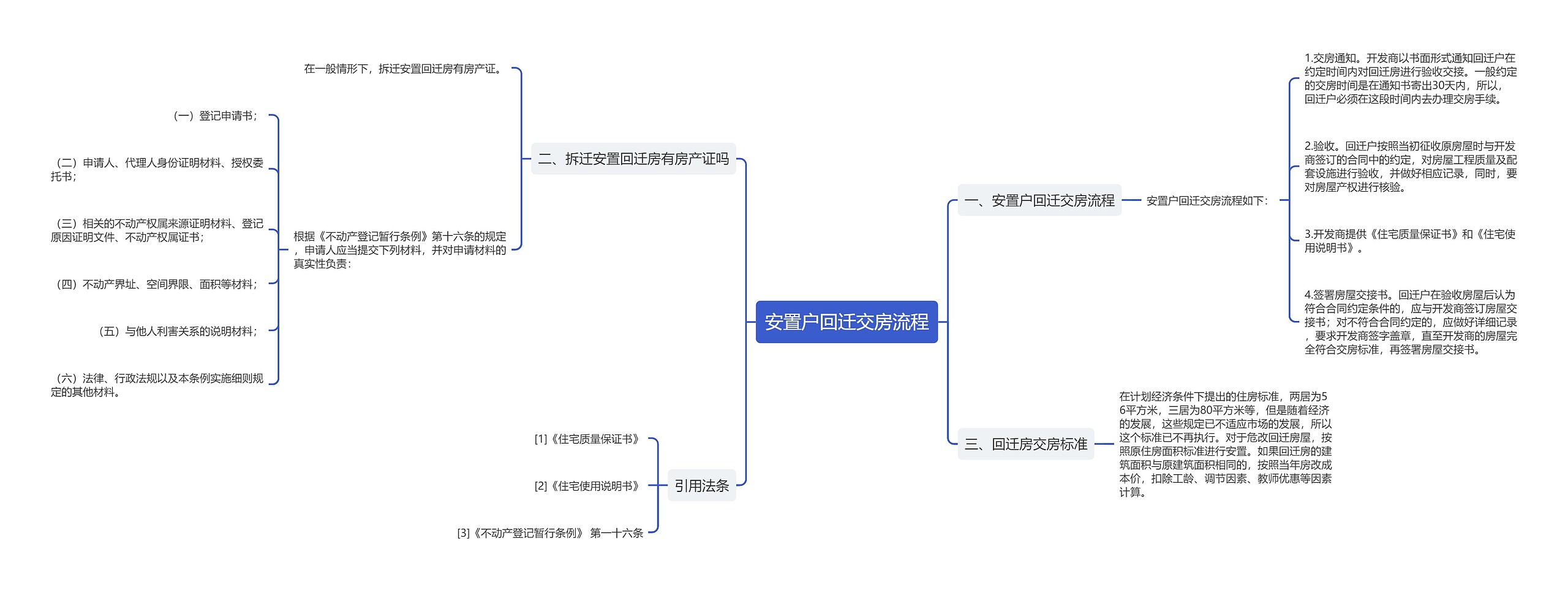 安置户回迁交房流程