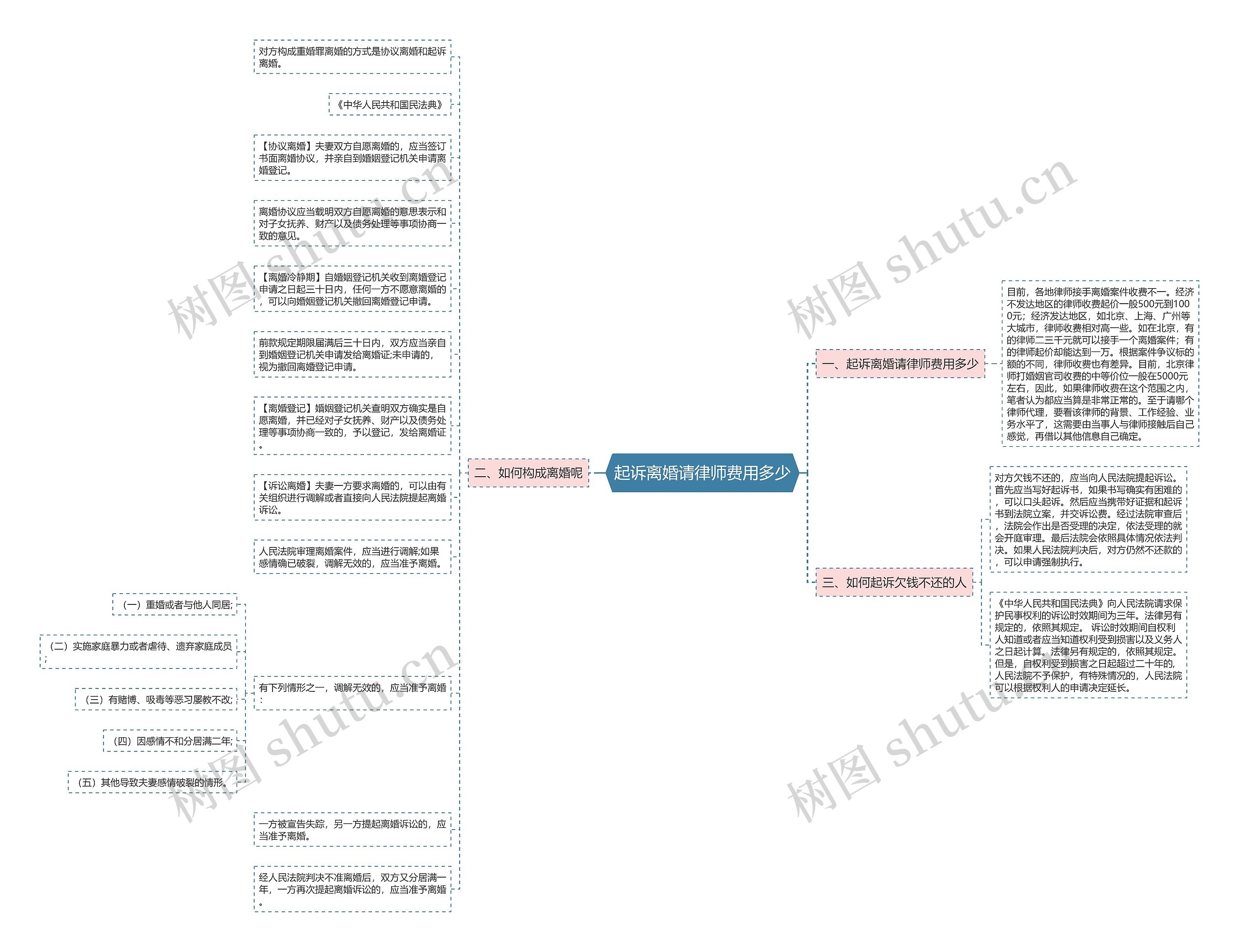 起诉离婚请律师费用多少 起诉离婚请律师费用多少