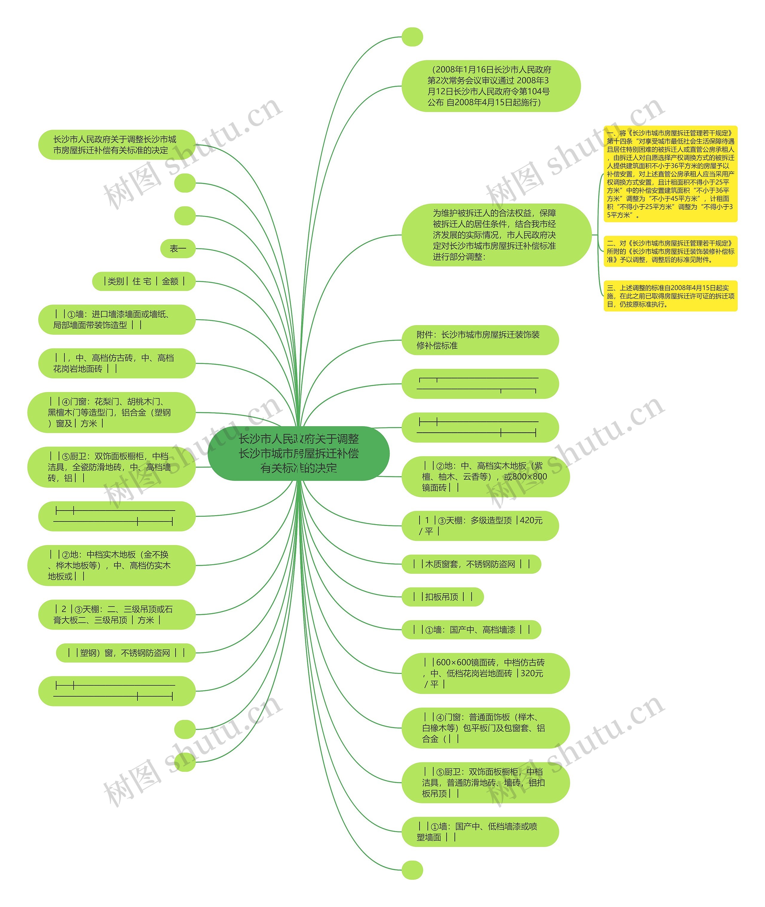 长沙市人民政府关于调整长沙市城市房屋拆迁补偿有关标准的决定思维导图