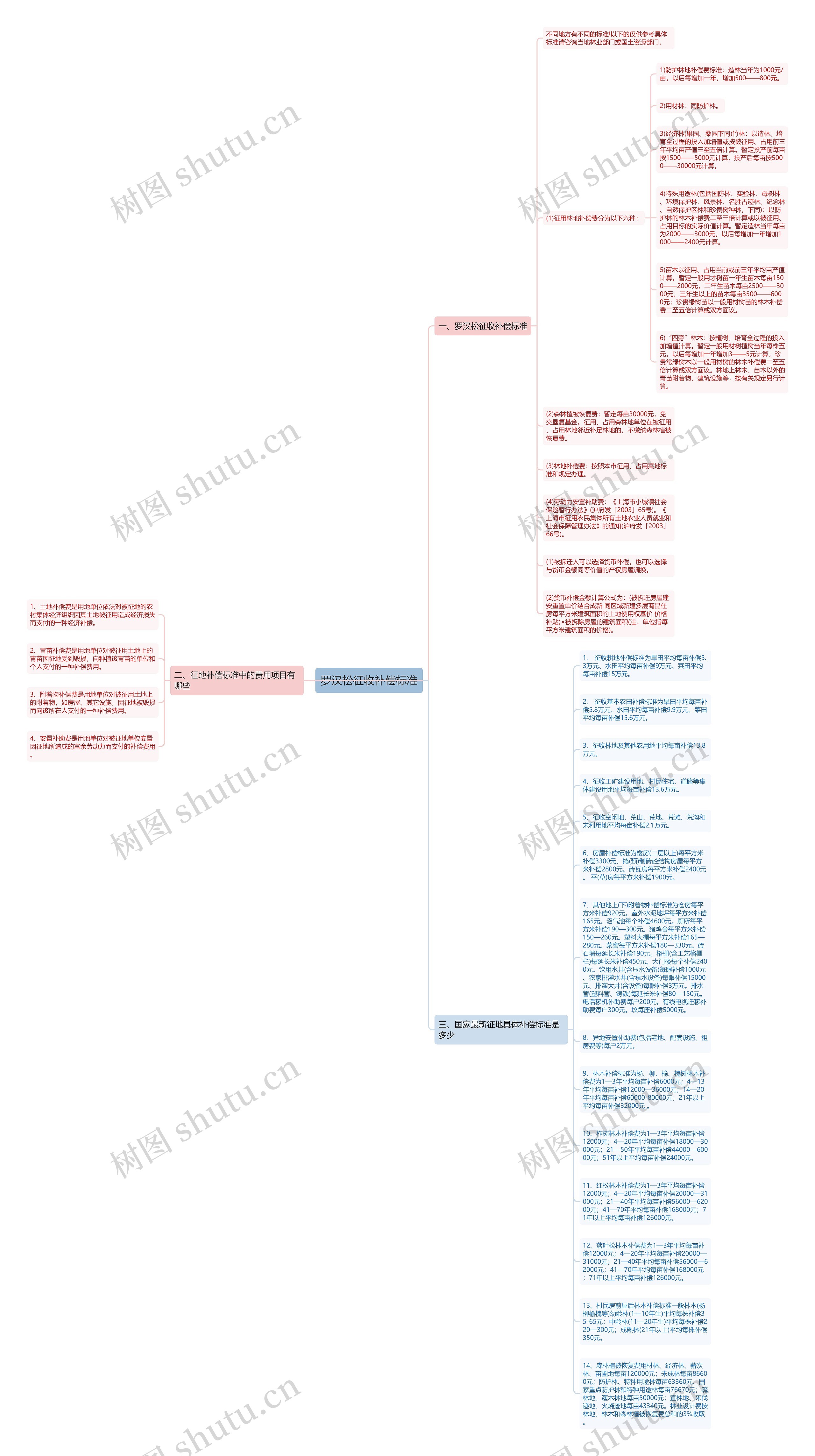 罗汉松征收补偿标准思维导图