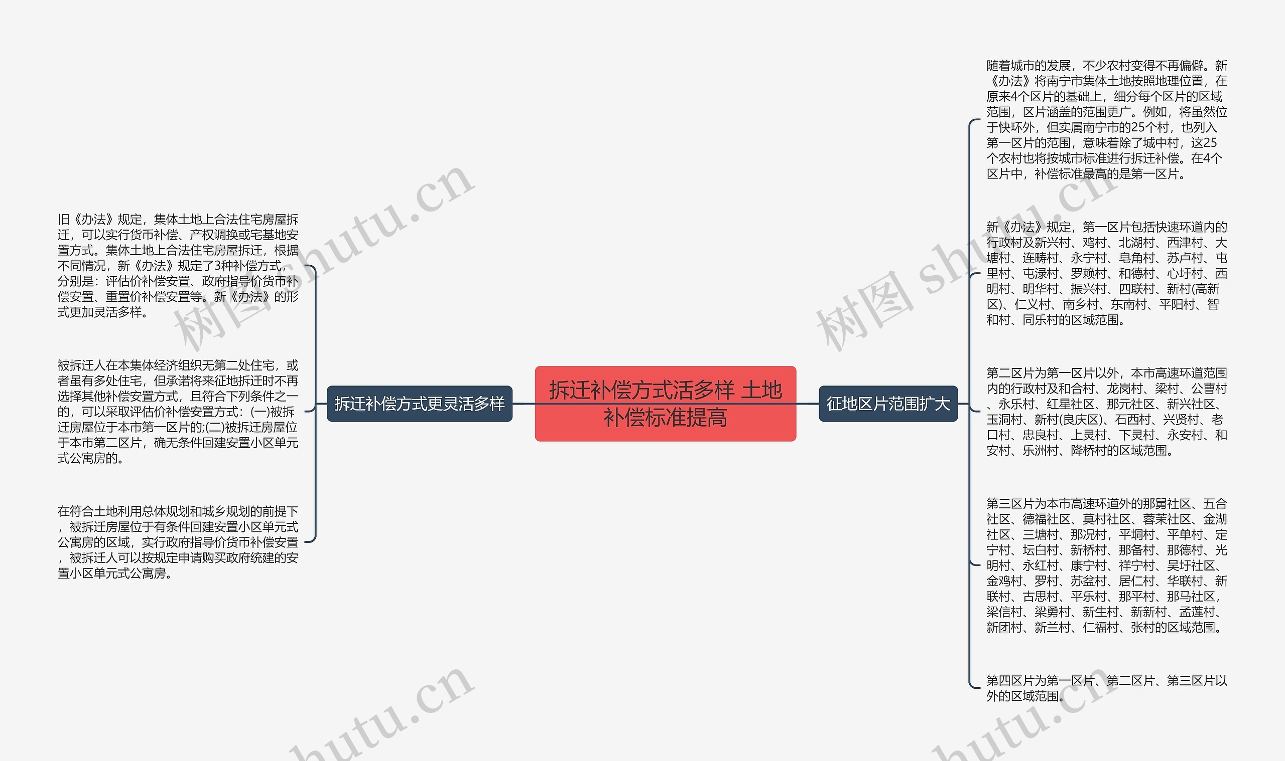 拆迁补偿方式活多样 土地补偿标准提高思维导图