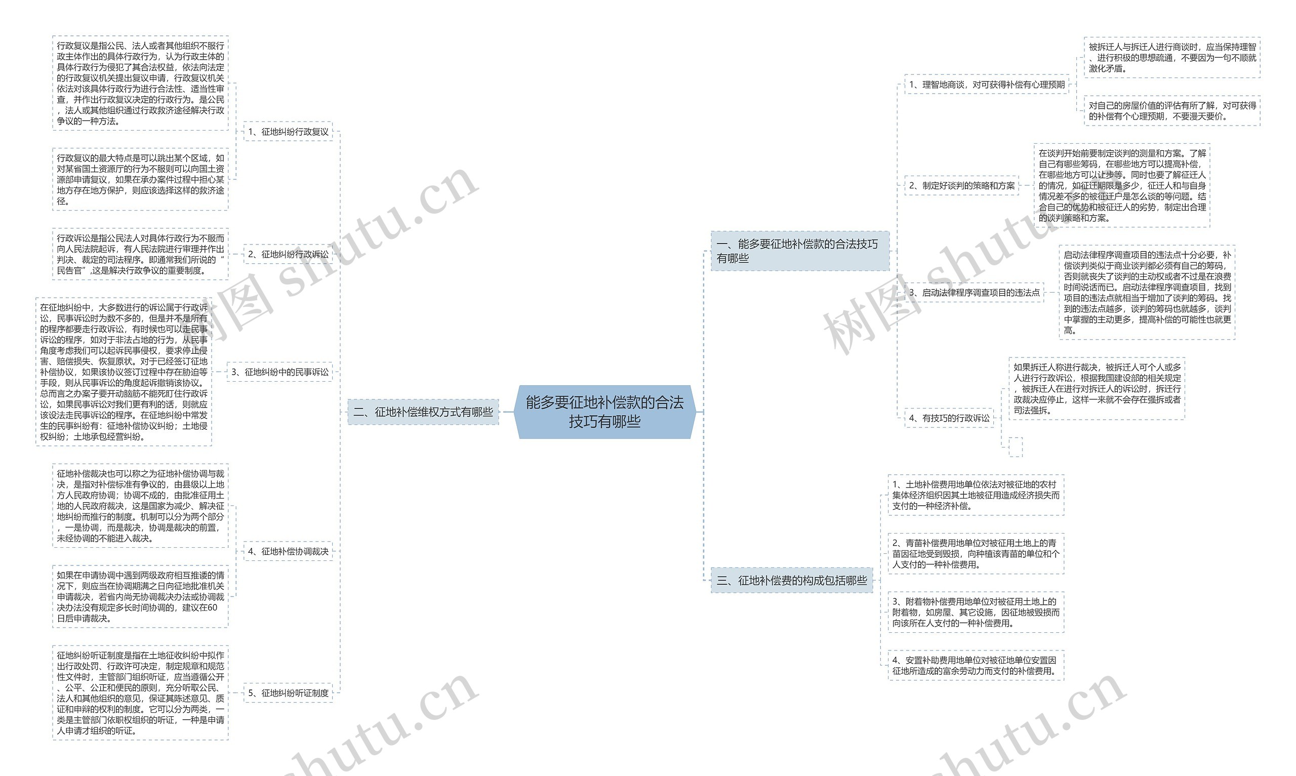 能多要征地补偿款的合法技巧有哪些思维导图