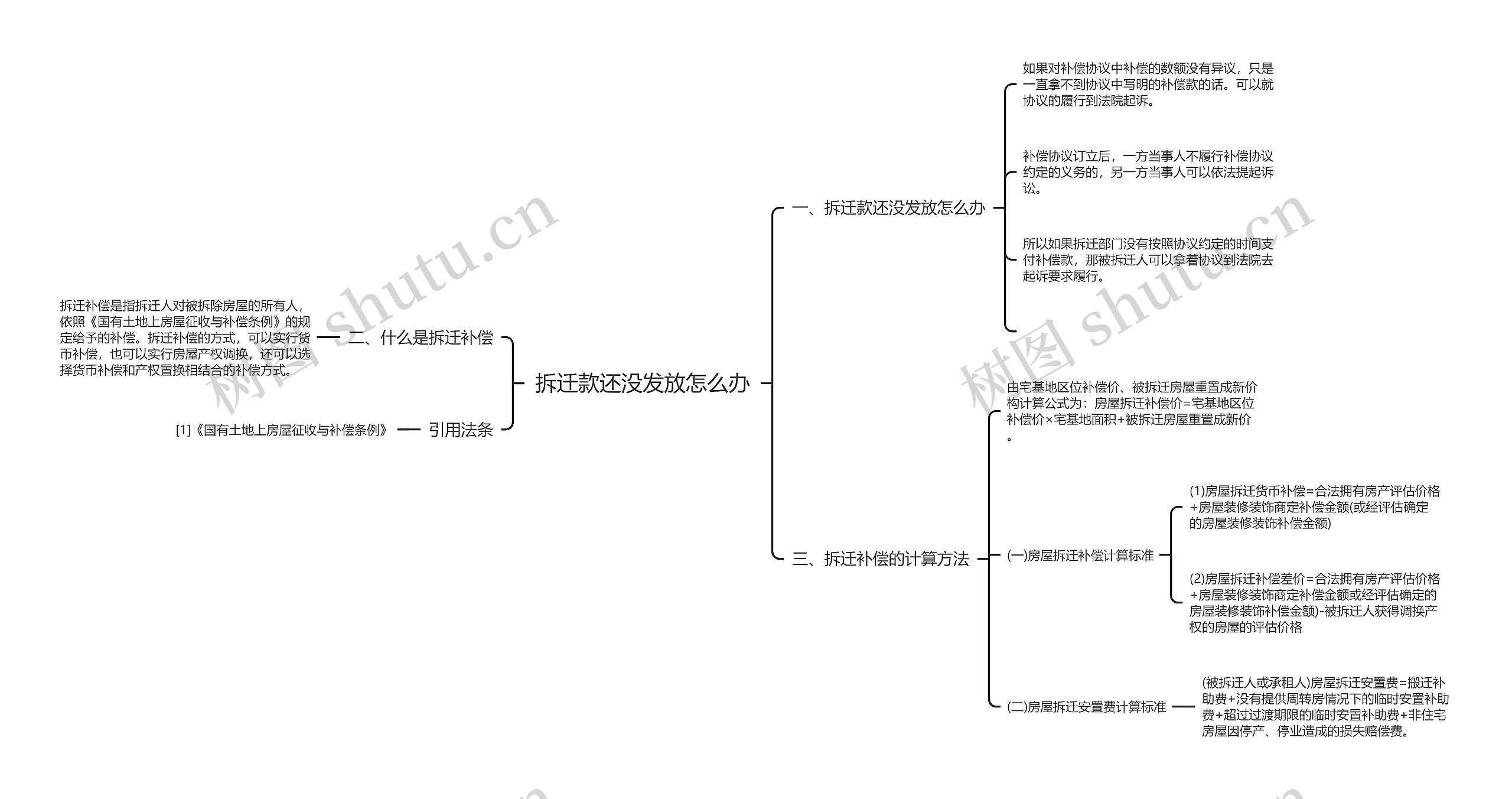 拆迁款还没发放怎么办思维导图