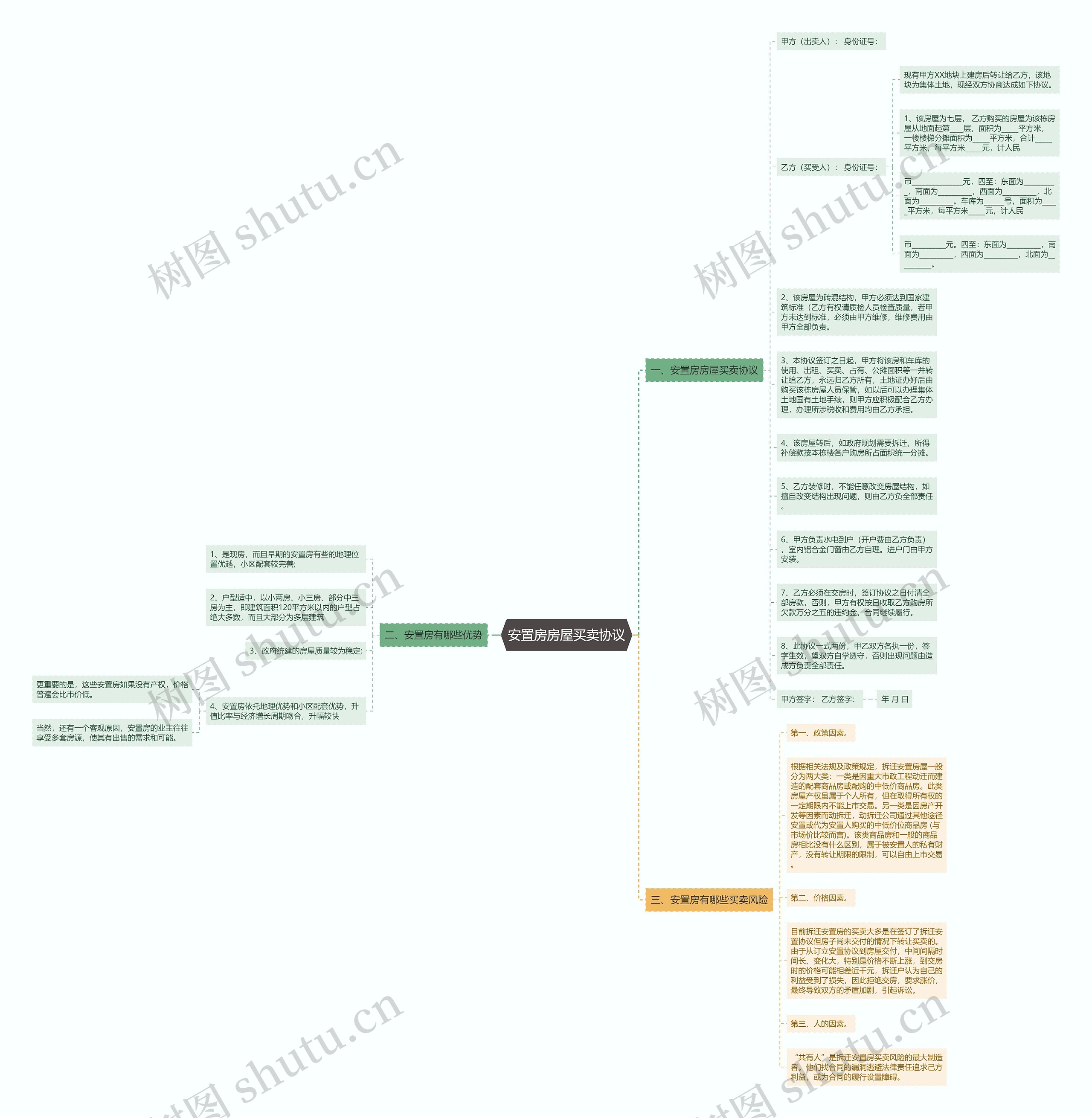 安置房房屋买卖协议思维导图