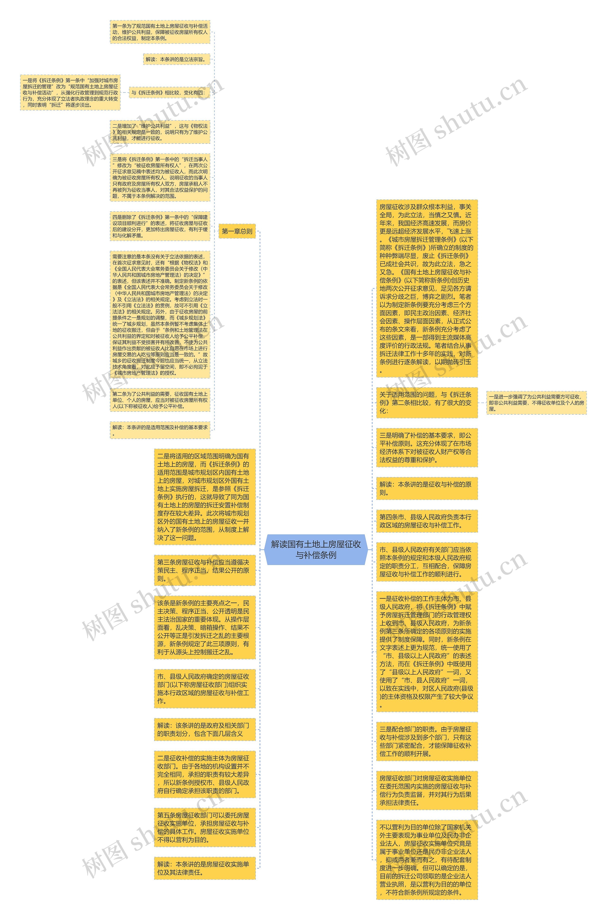 解读国有土地上房屋征收与补偿条例思维导图