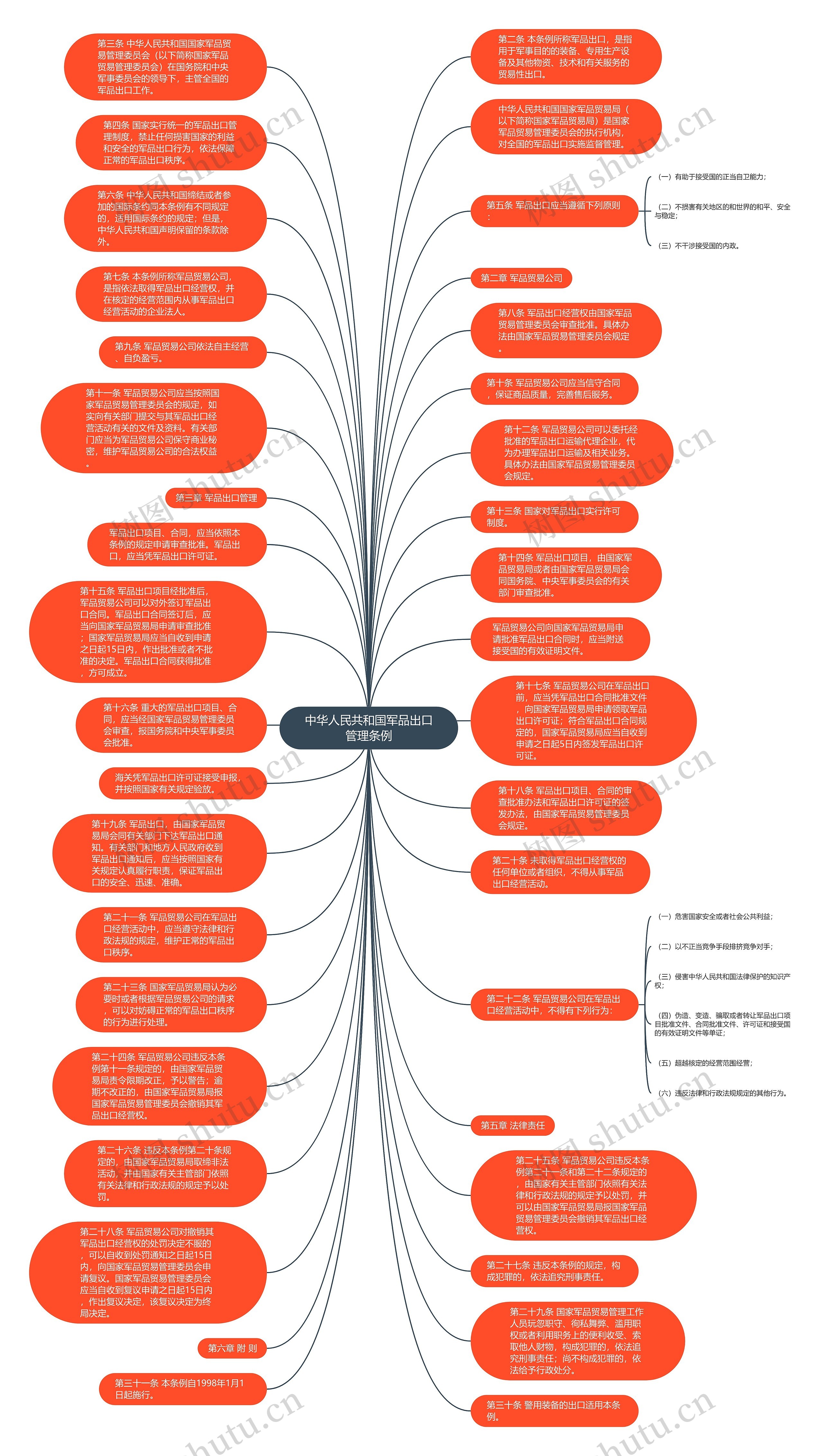 中华人民共和国军品出口管理条例思维导图