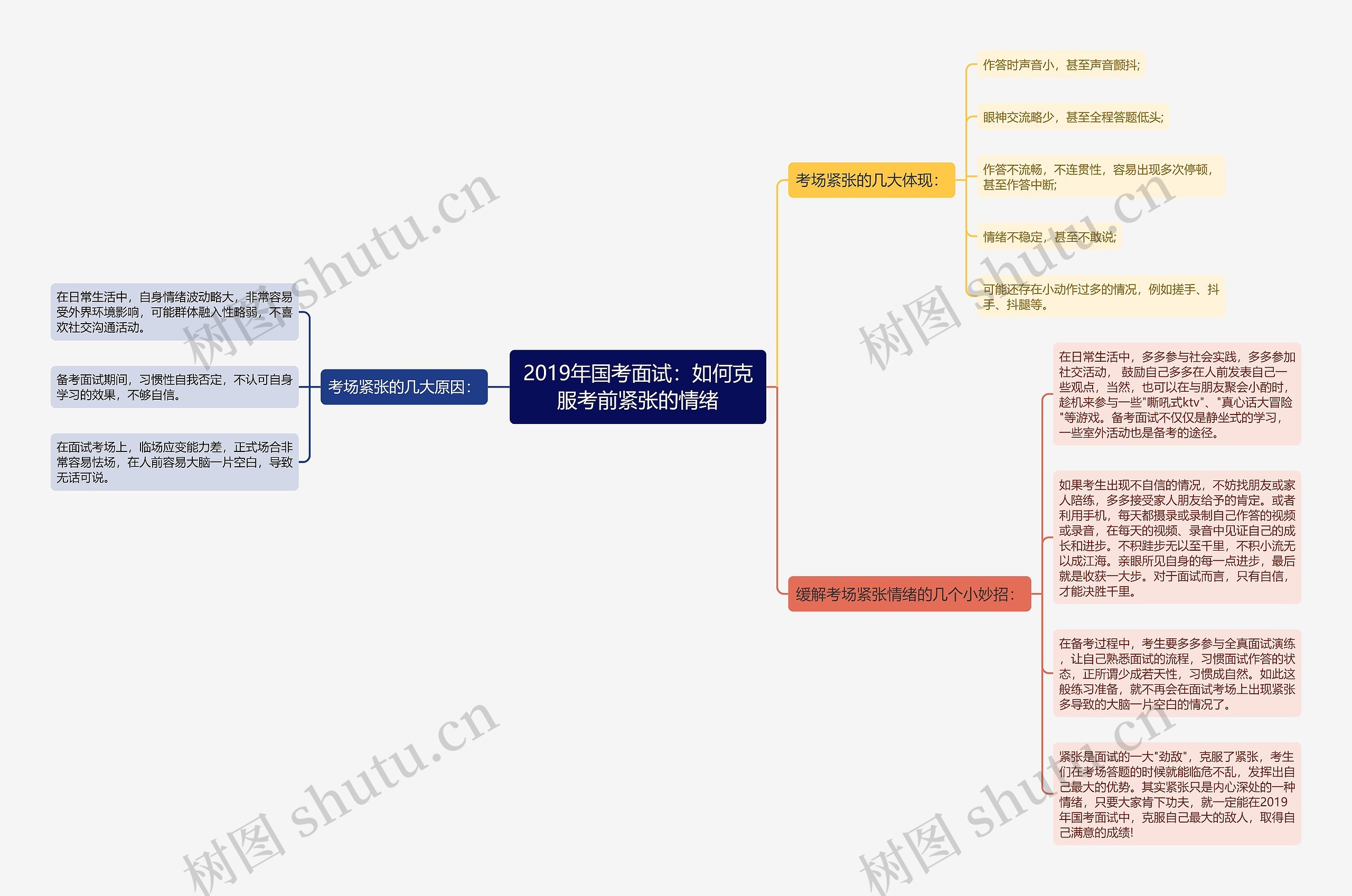 2019年国考面试：如何克服考前紧张的情绪思维导图