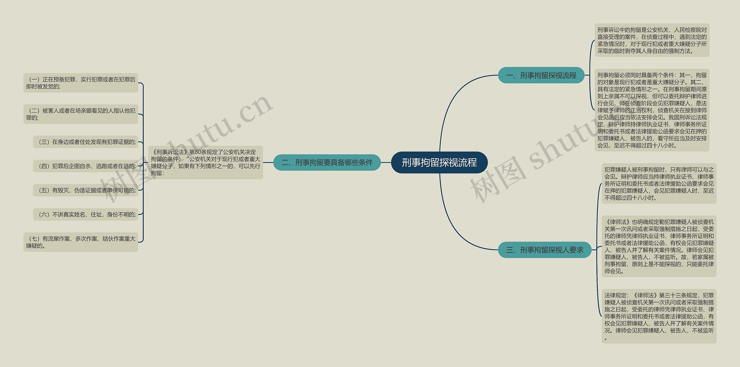 刑事拘留探视流程思维导图