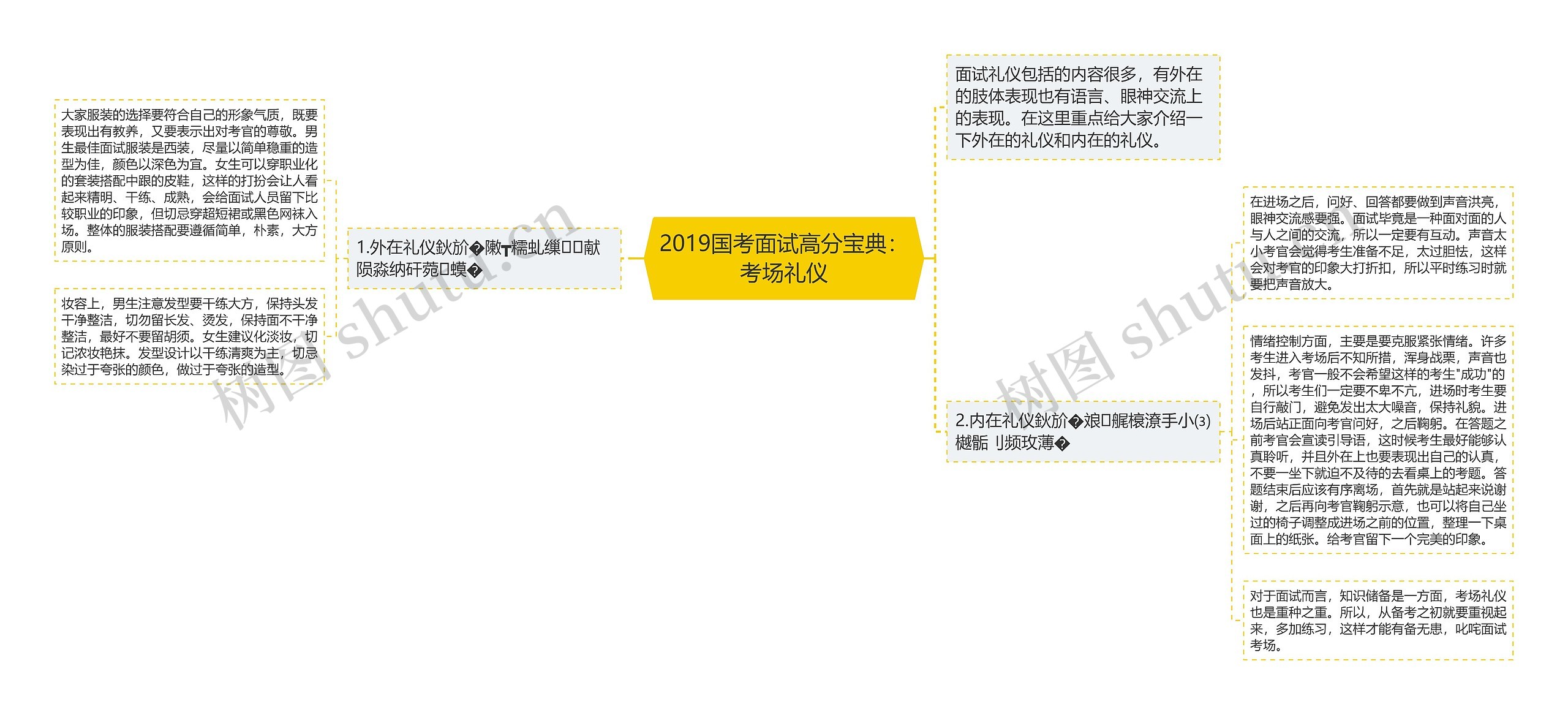 2019国考面试高分宝典：考场礼仪思维导图