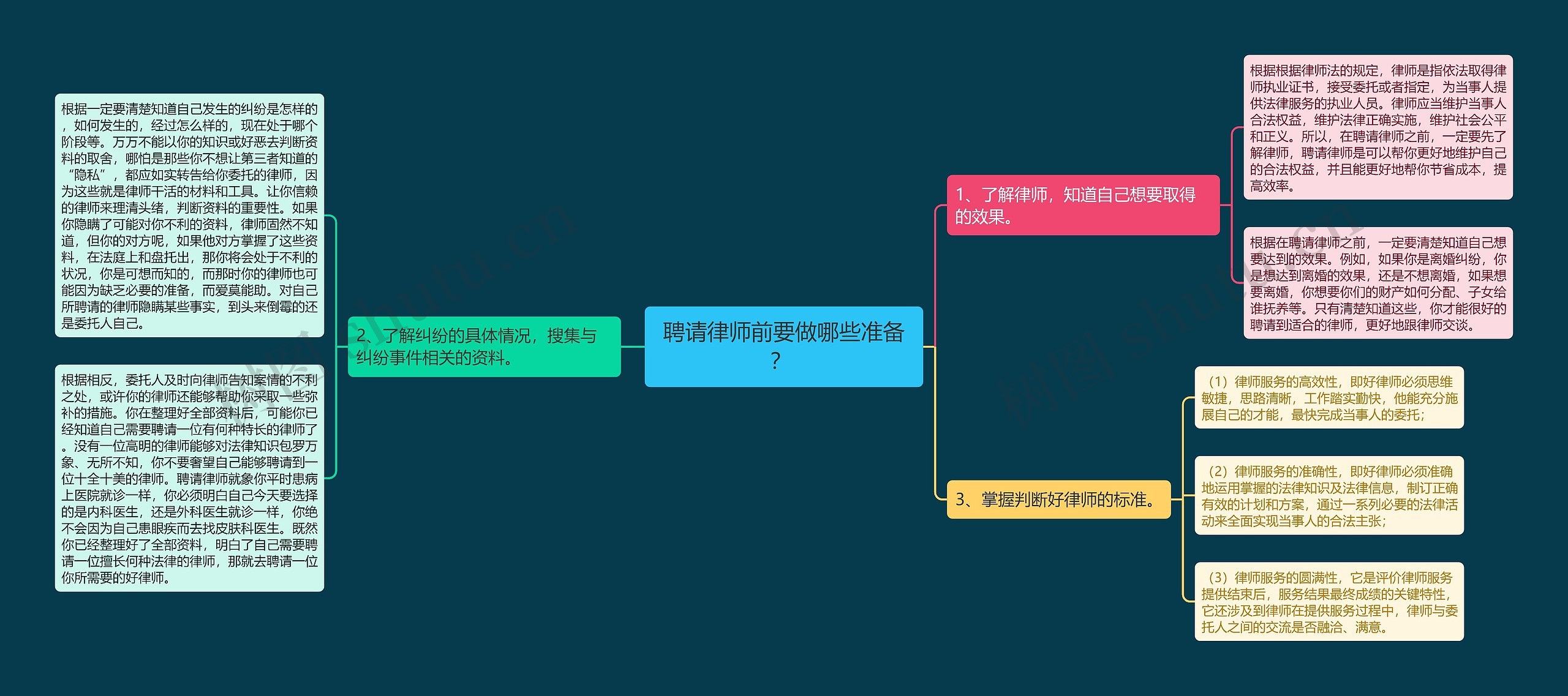 聘请律师前要做哪些准备？ 思维导图