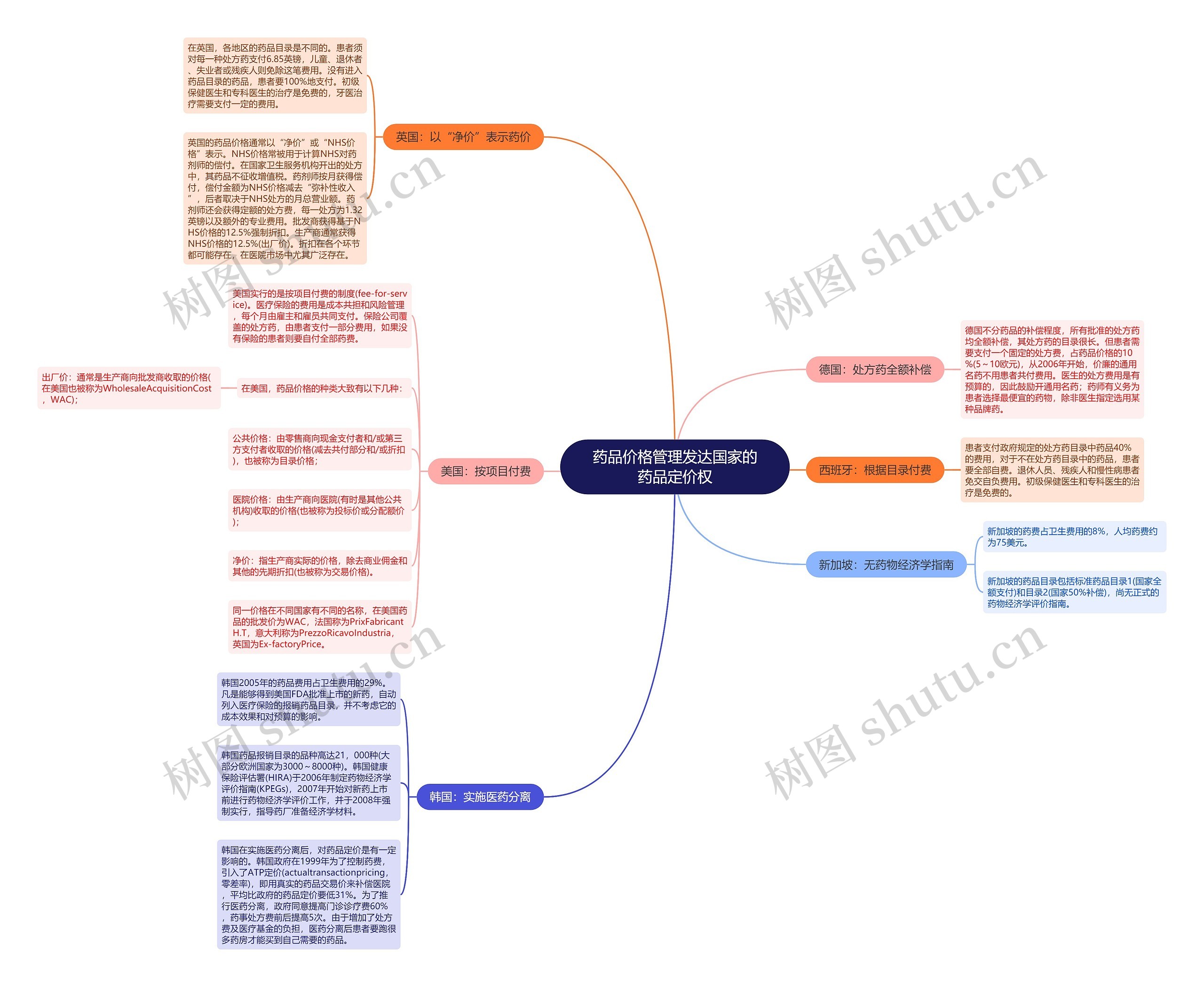 药品价格管理发达国家的药品定价权思维导图