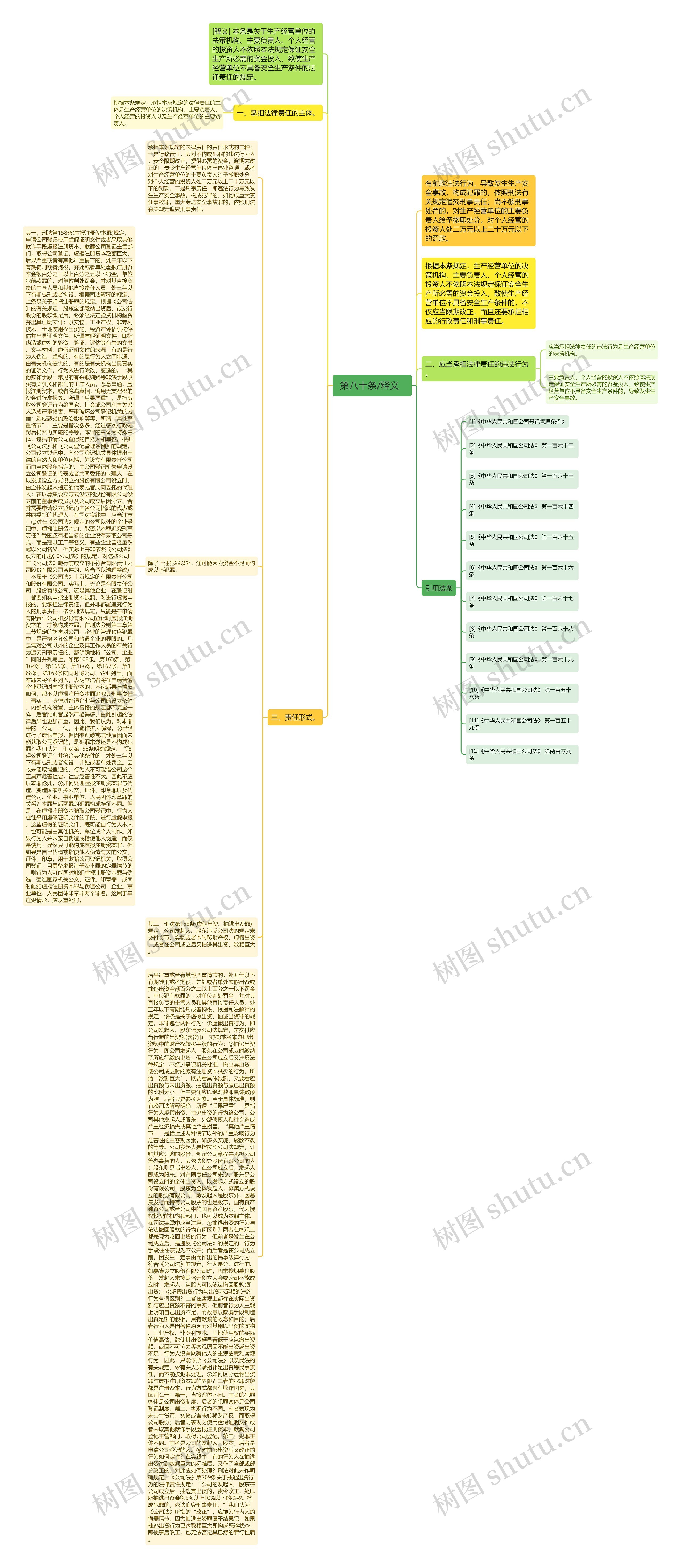  第八十条/释义   思维导图