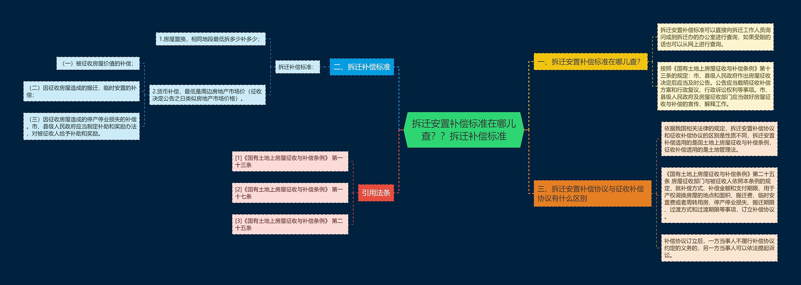 拆迁安置补偿标准在哪儿查？？拆迁补偿标准