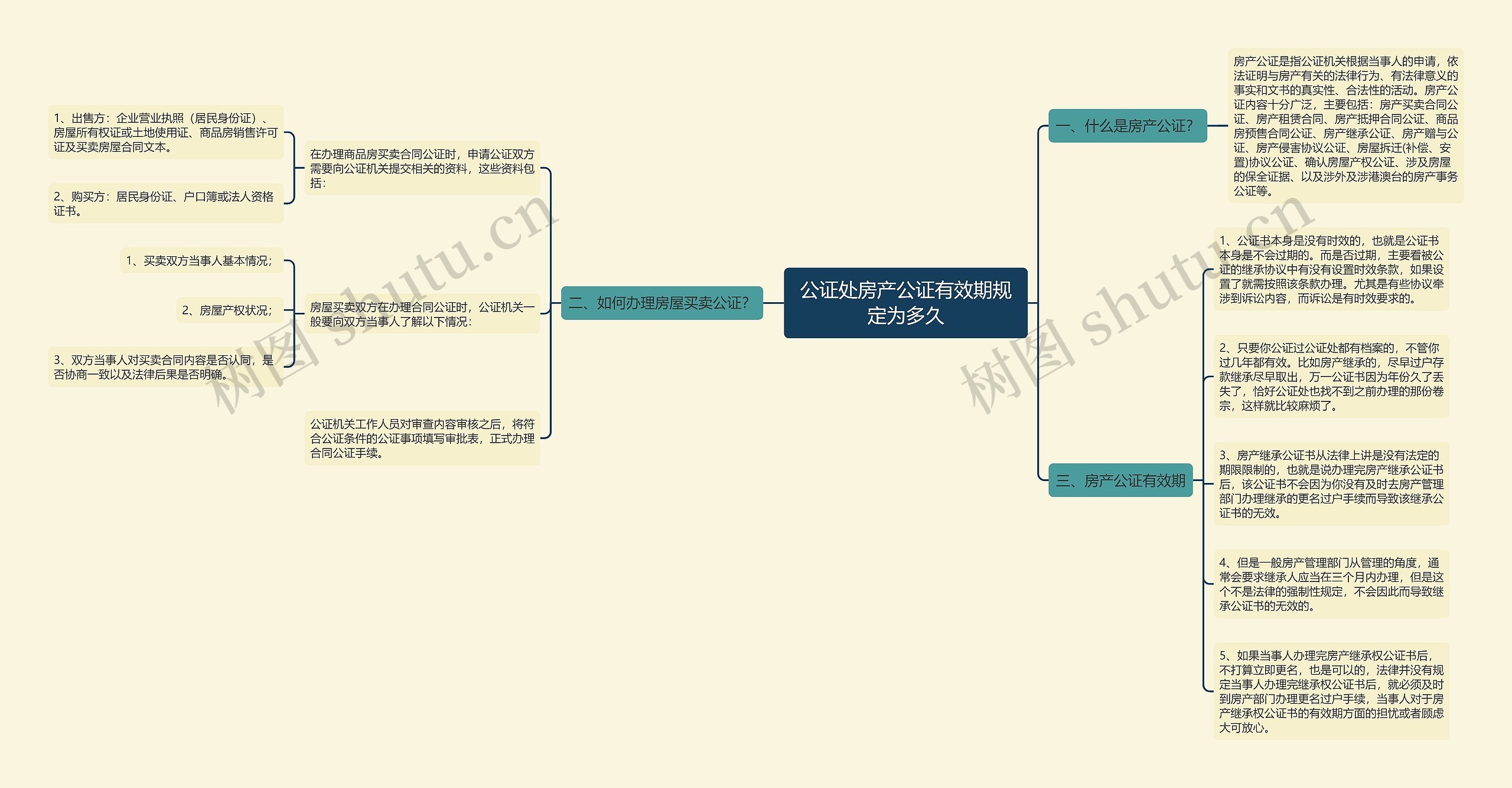 公证处房产公证有效期规定为多久思维导图