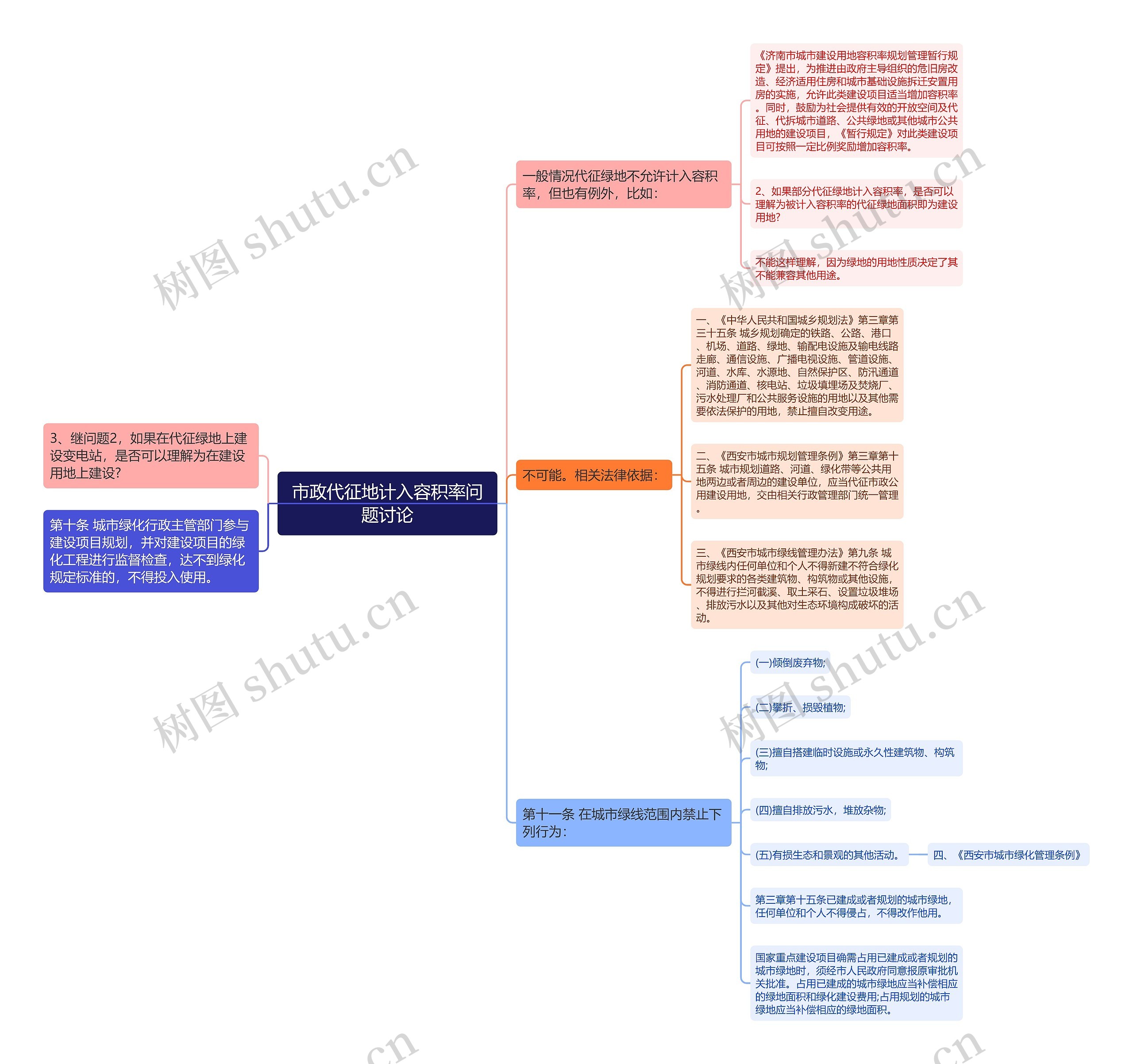 市政代征地计入容积率问题讨论思维导图