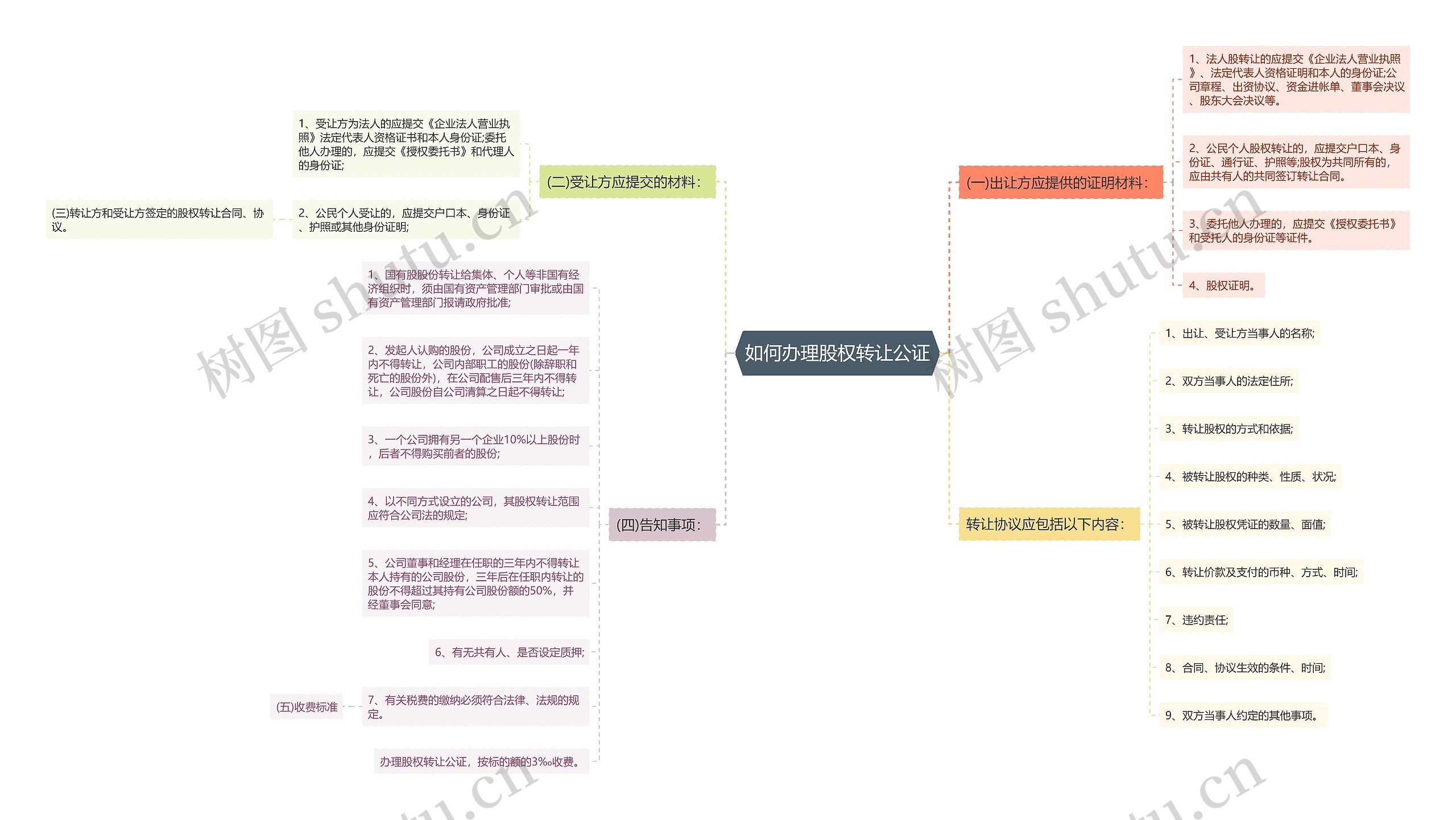 如何办理股权转让公证思维导图