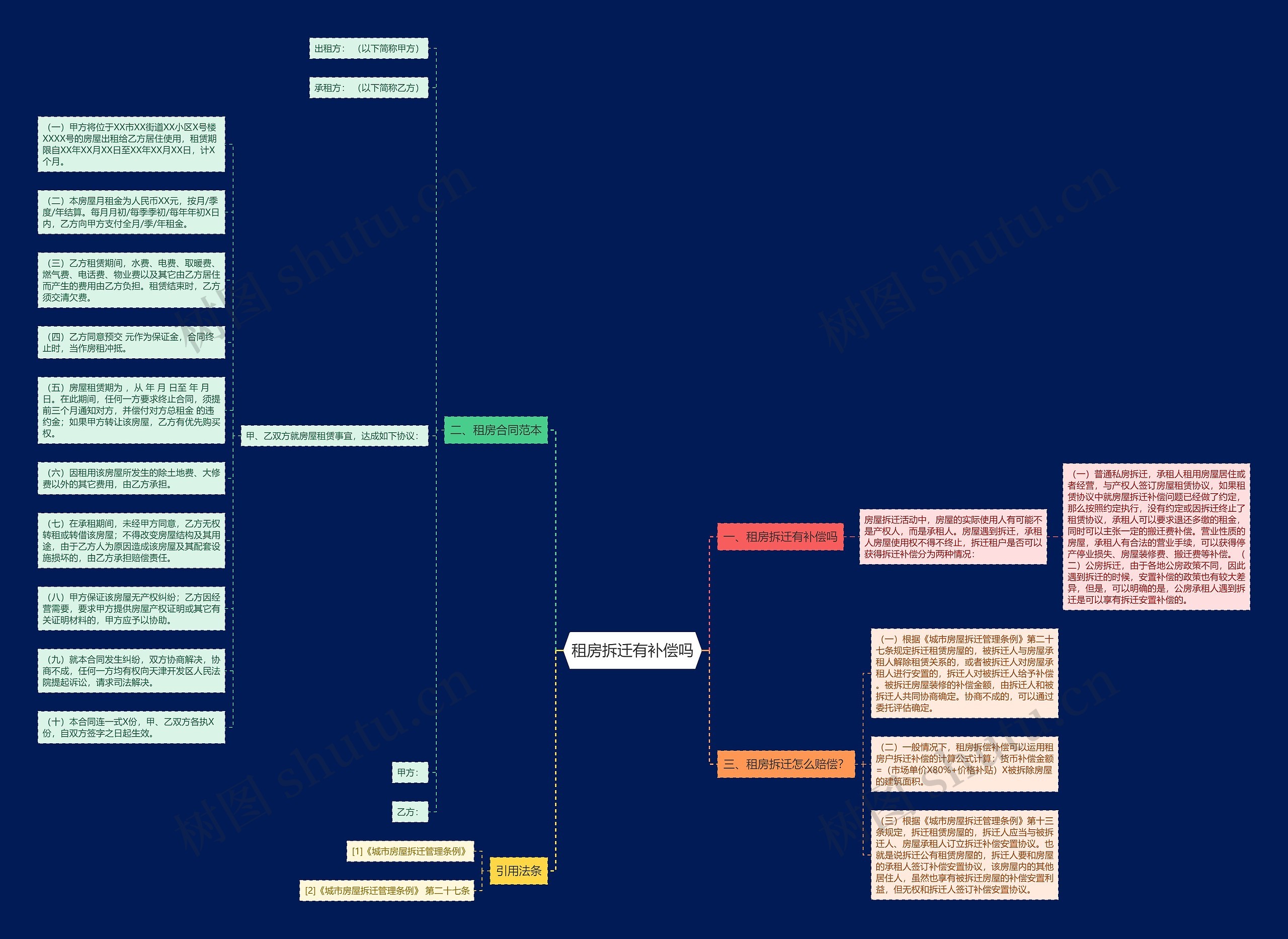 租房拆迁有补偿吗思维导图