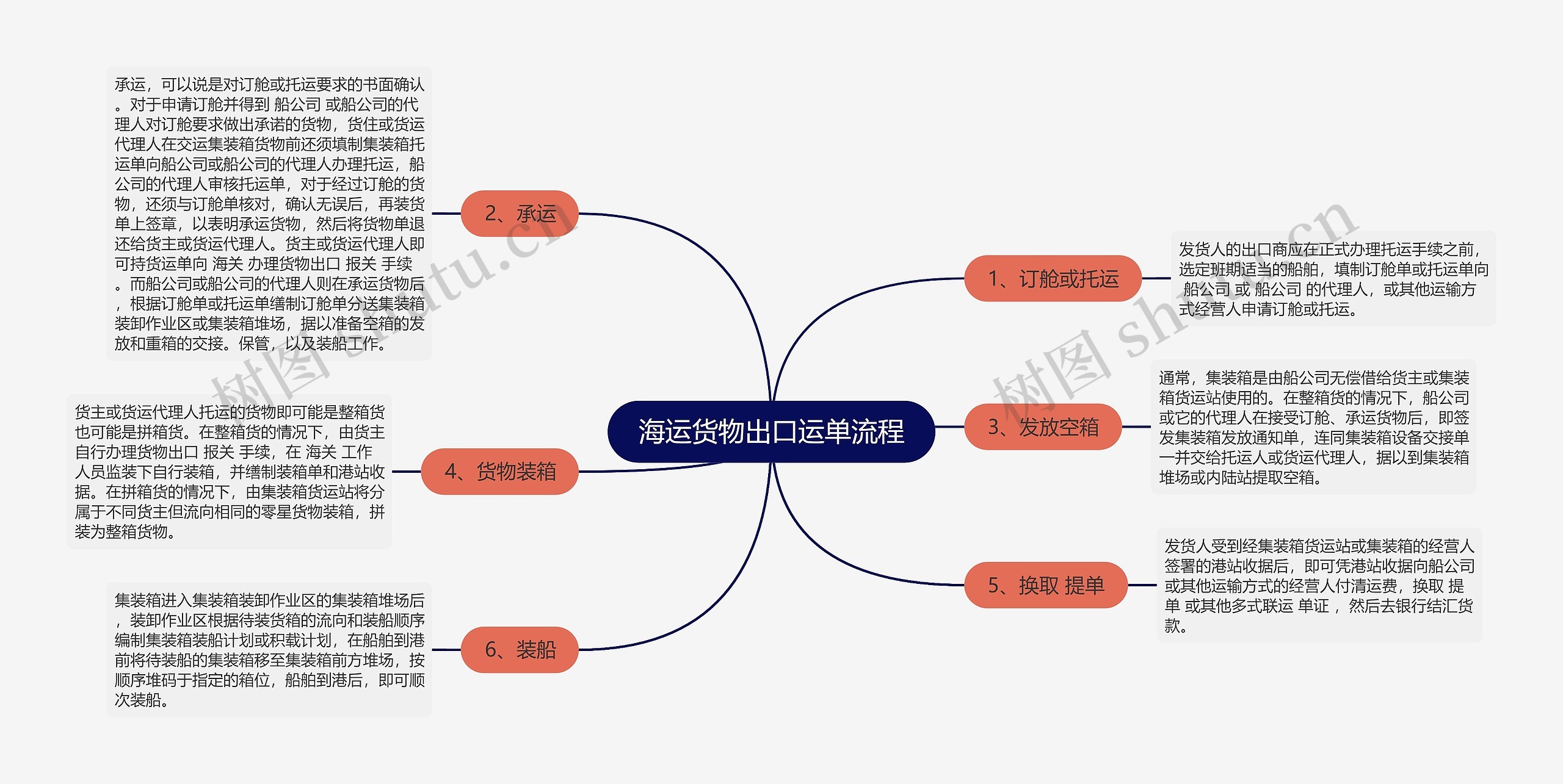 海运货物出口运单流程思维导图