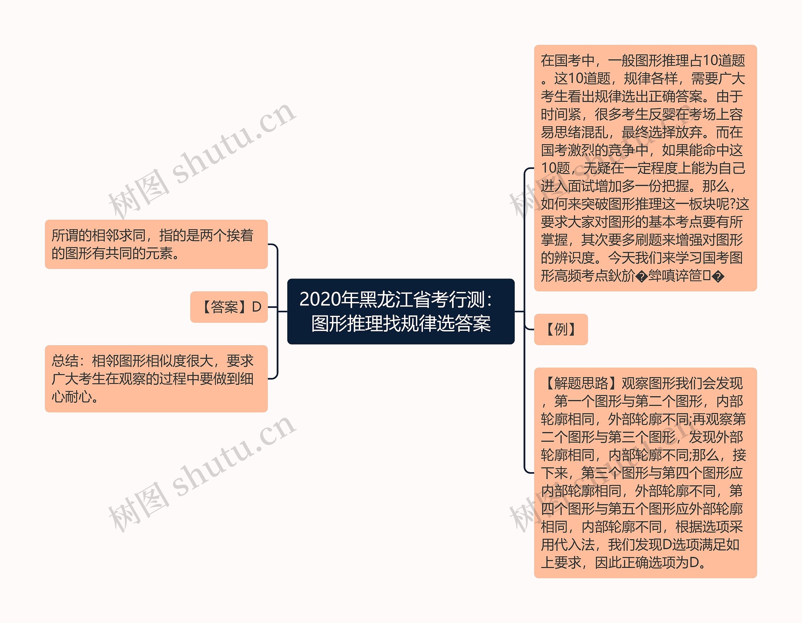 2020年黑龙江省考行测：图形推理找规律选答案思维导图