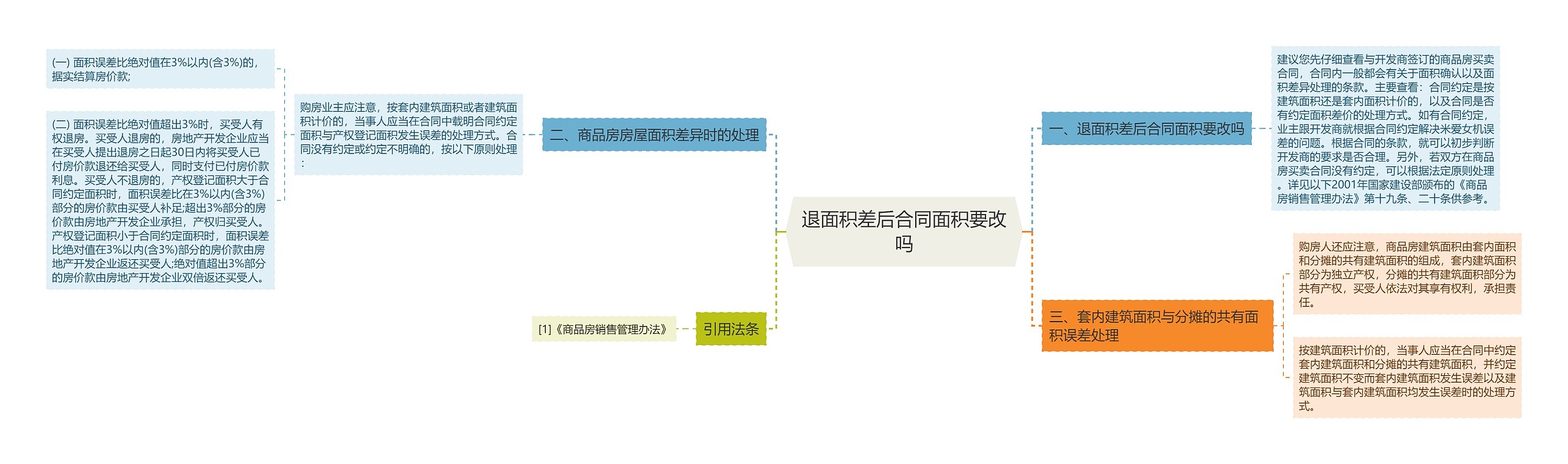 退面积差后合同面积要改吗