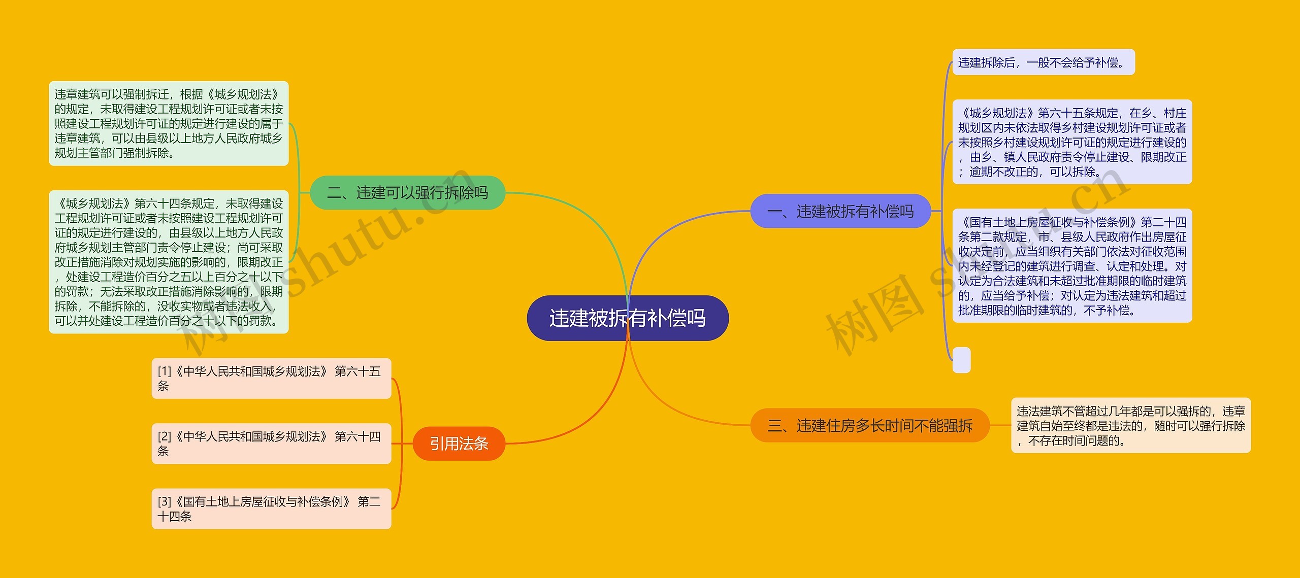 违建被拆有补偿吗思维导图