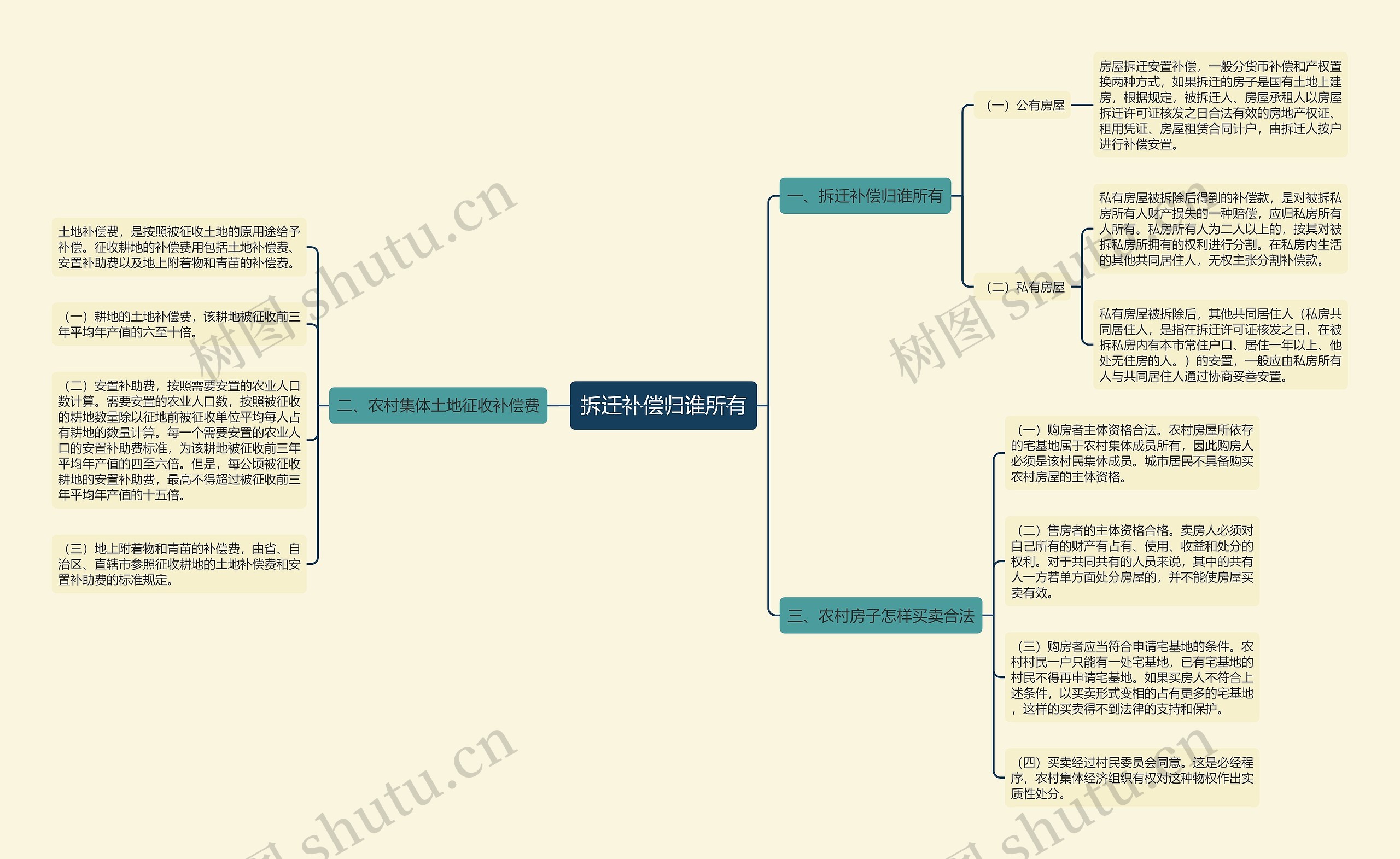 拆迁补偿归谁所有思维导图