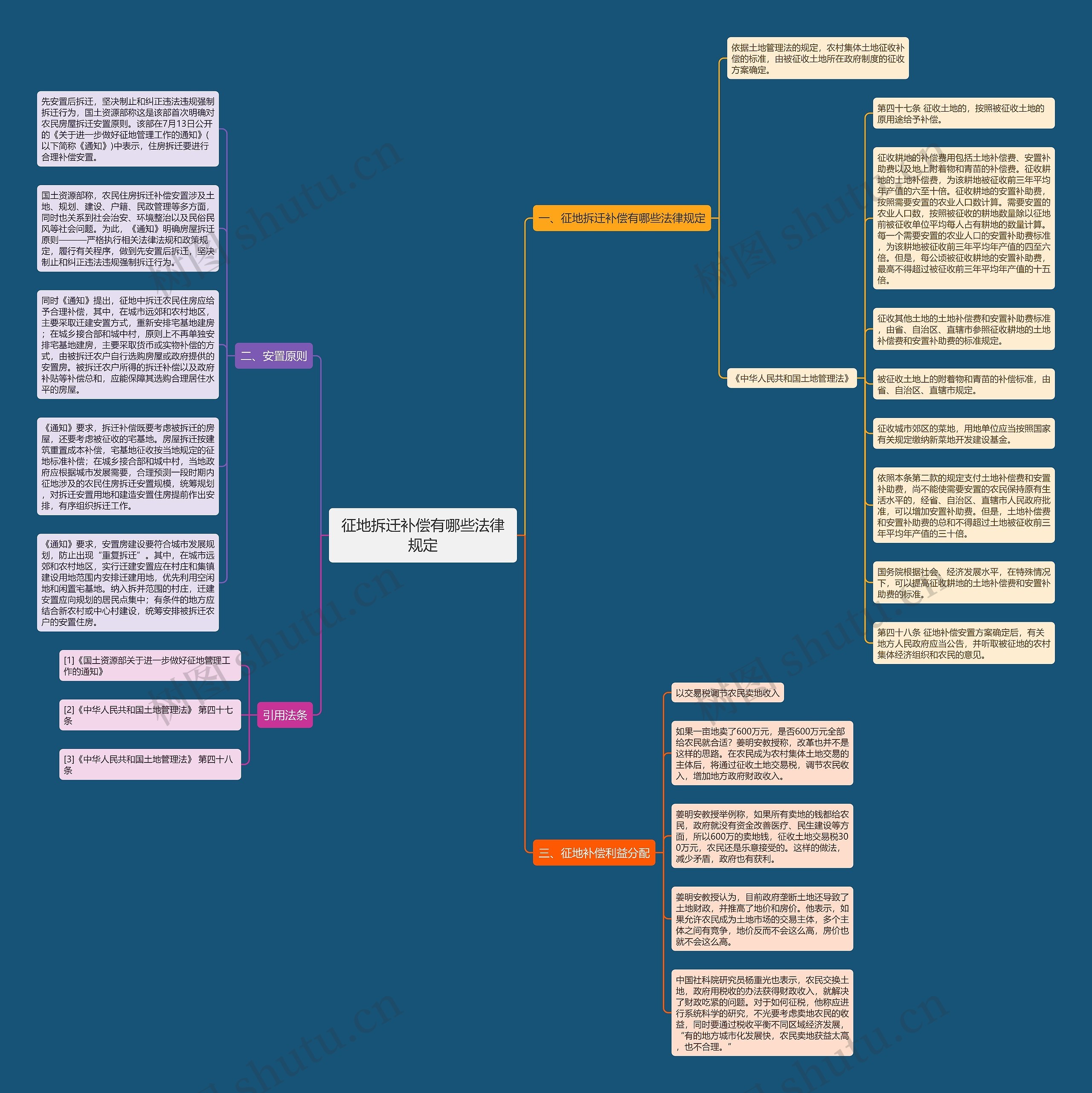 征地拆迁补偿有哪些法律规定思维导图