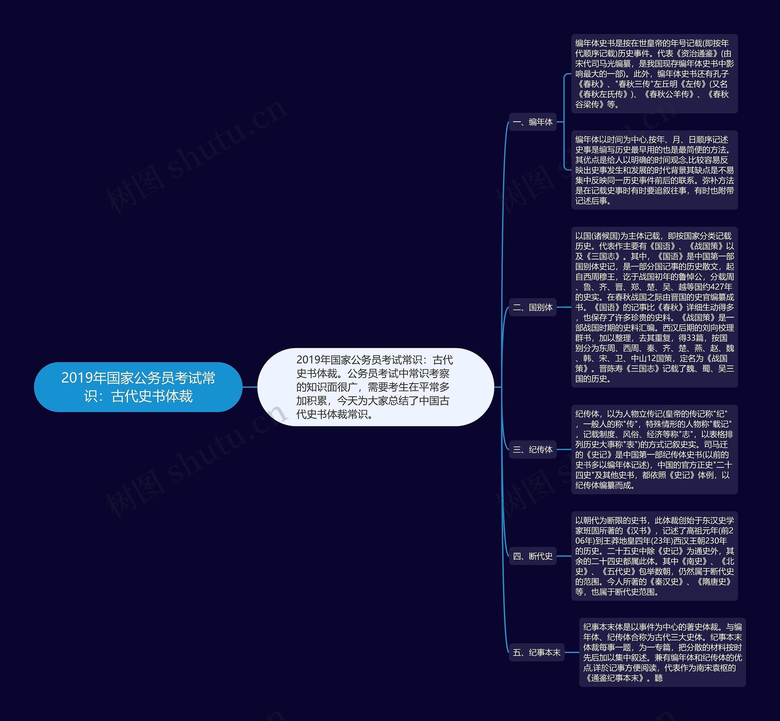 2019年国家公务员考试常识：古代史书体裁思维导图