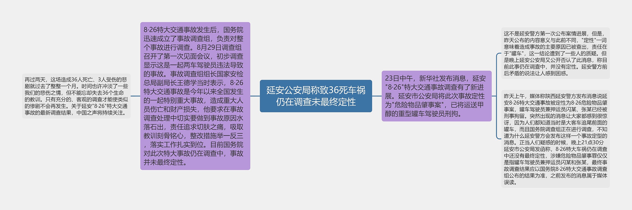 延安公安局称致36死车祸仍在调查未最终定性思维导图