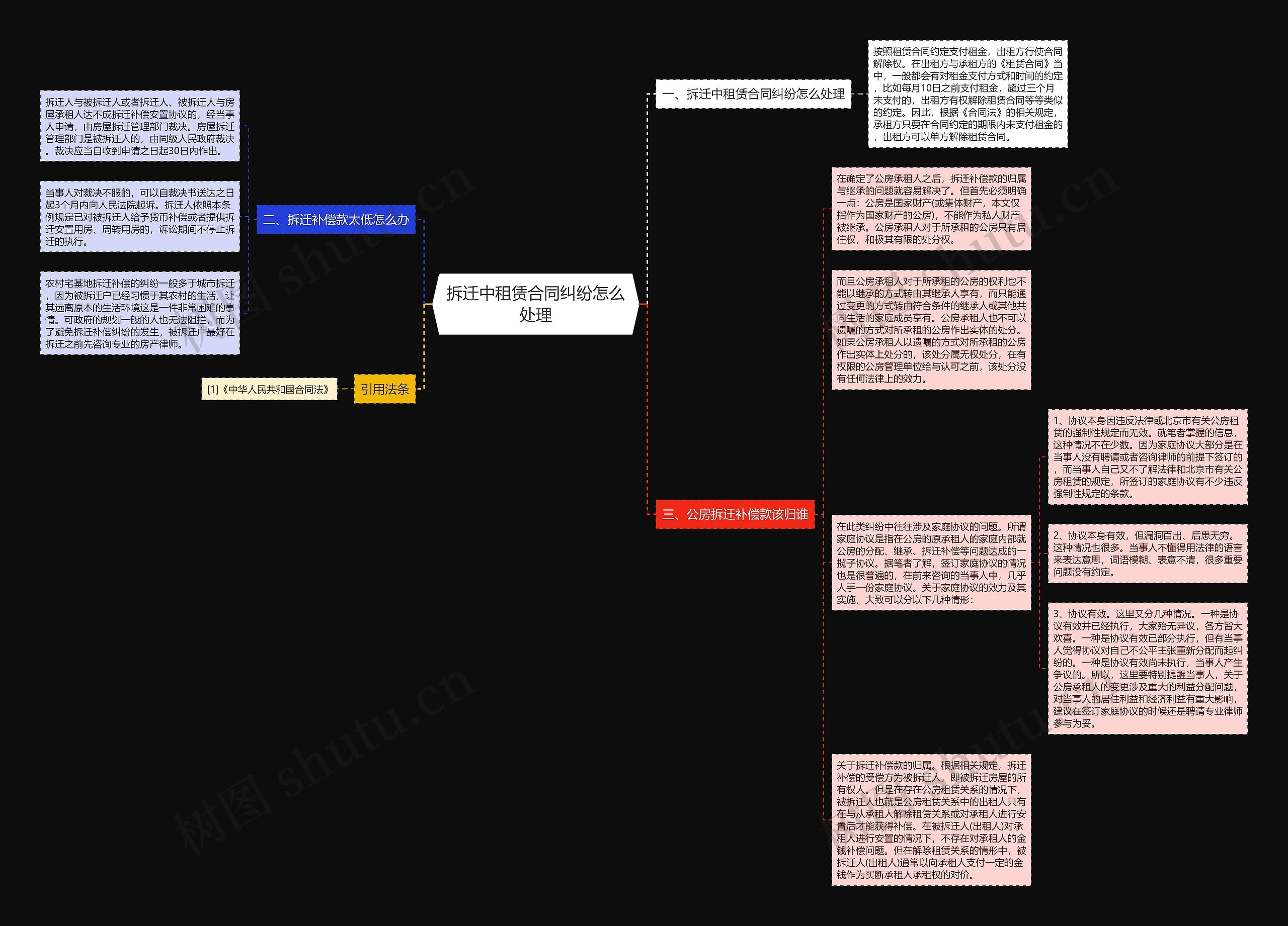 拆迁中租赁合同纠纷怎么处理思维导图