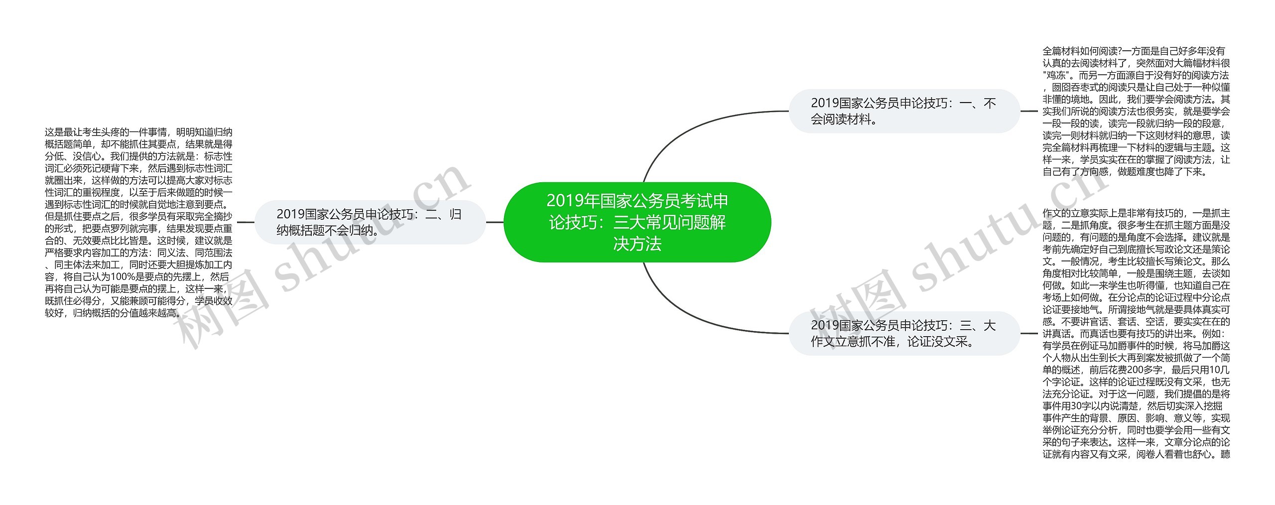 2019年国家公务员考试申论技巧：三大常见问题解决方法思维导图