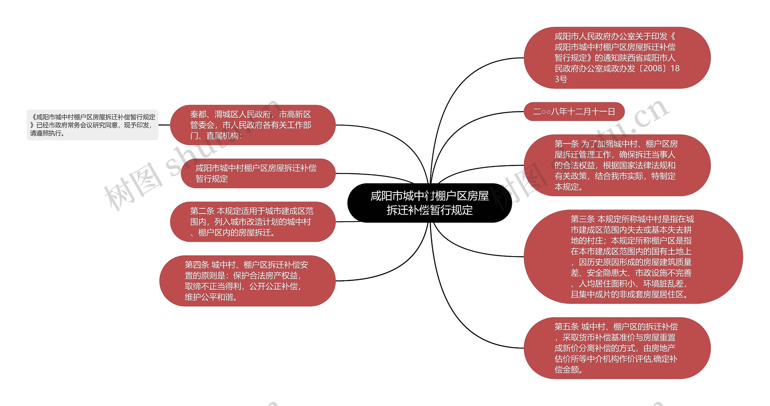 咸阳市城中村棚户区房屋拆迁补偿暂行规定