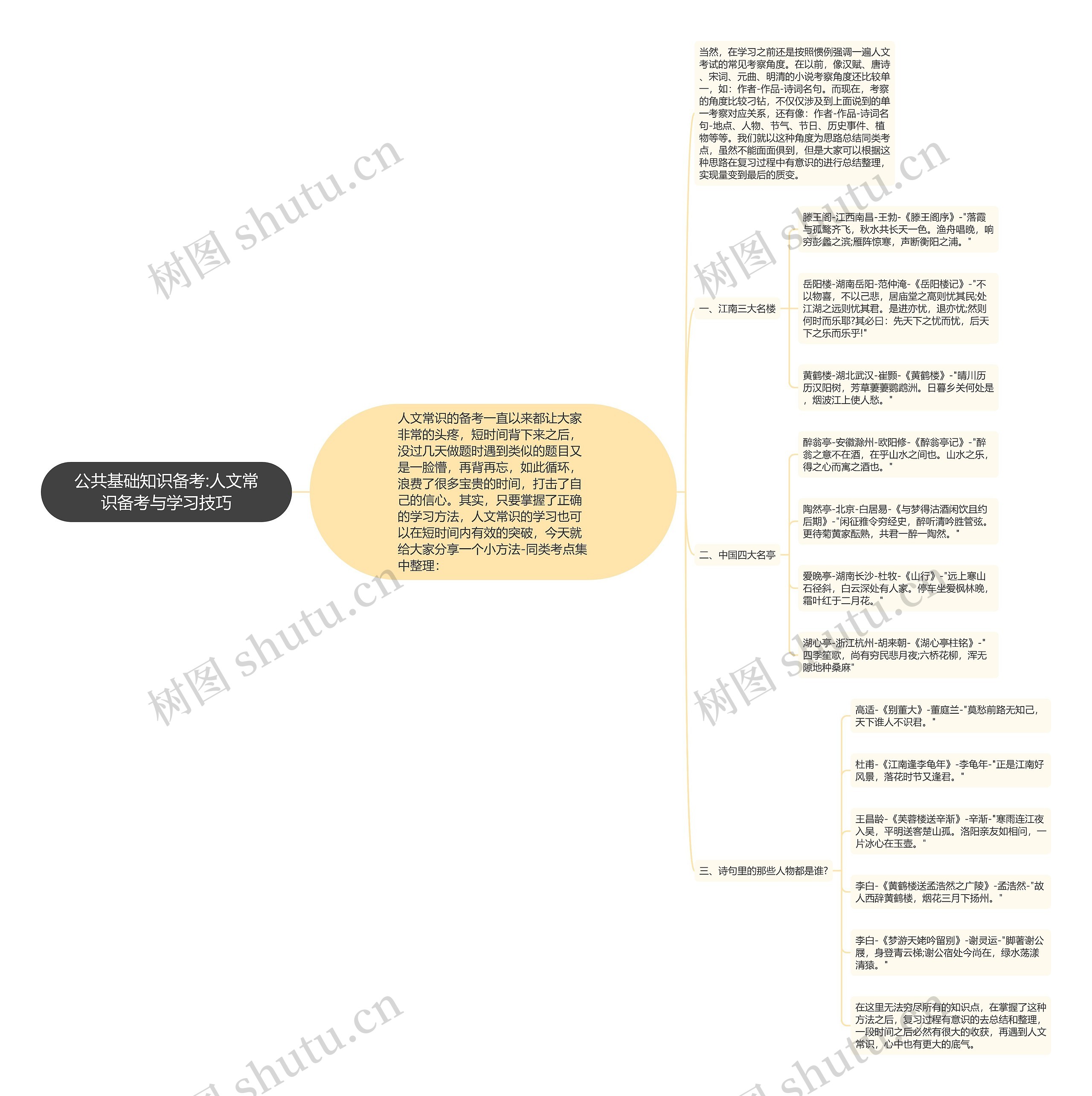 公共基础知识备考:人文常识备考与学习技巧思维导图