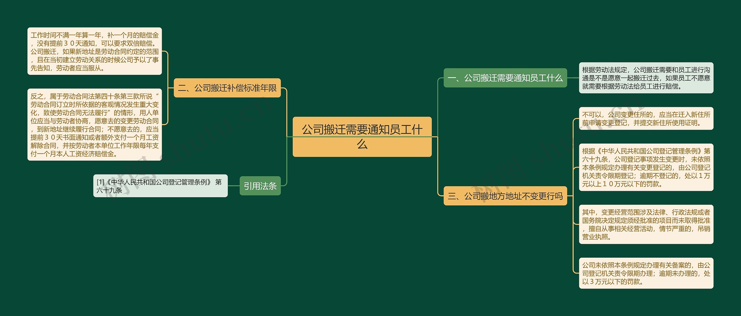 公司搬迁需要通知员工什么思维导图