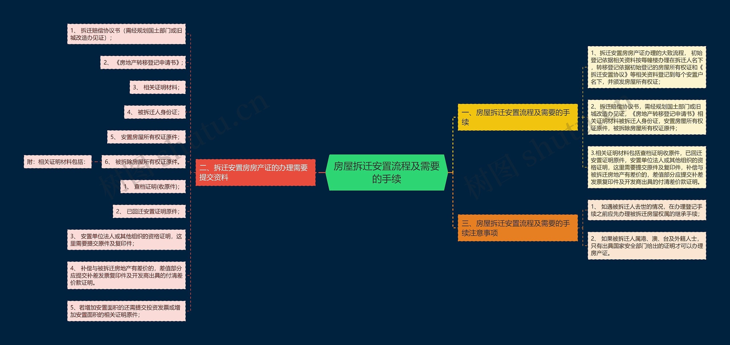 房屋拆迁安置流程及需要的手续