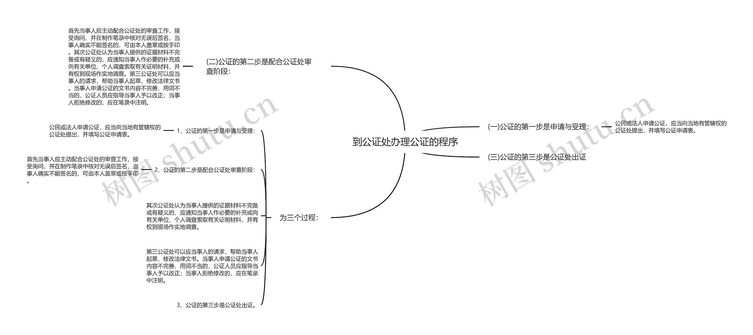 到公证处办理公证的程序思维导图