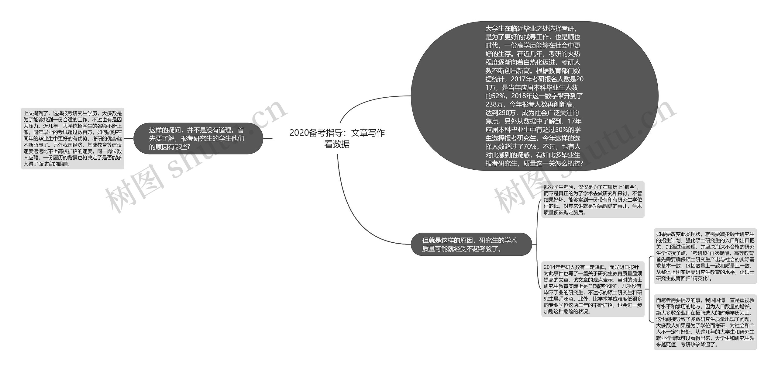 2020备考指导：文章写作看数据思维导图