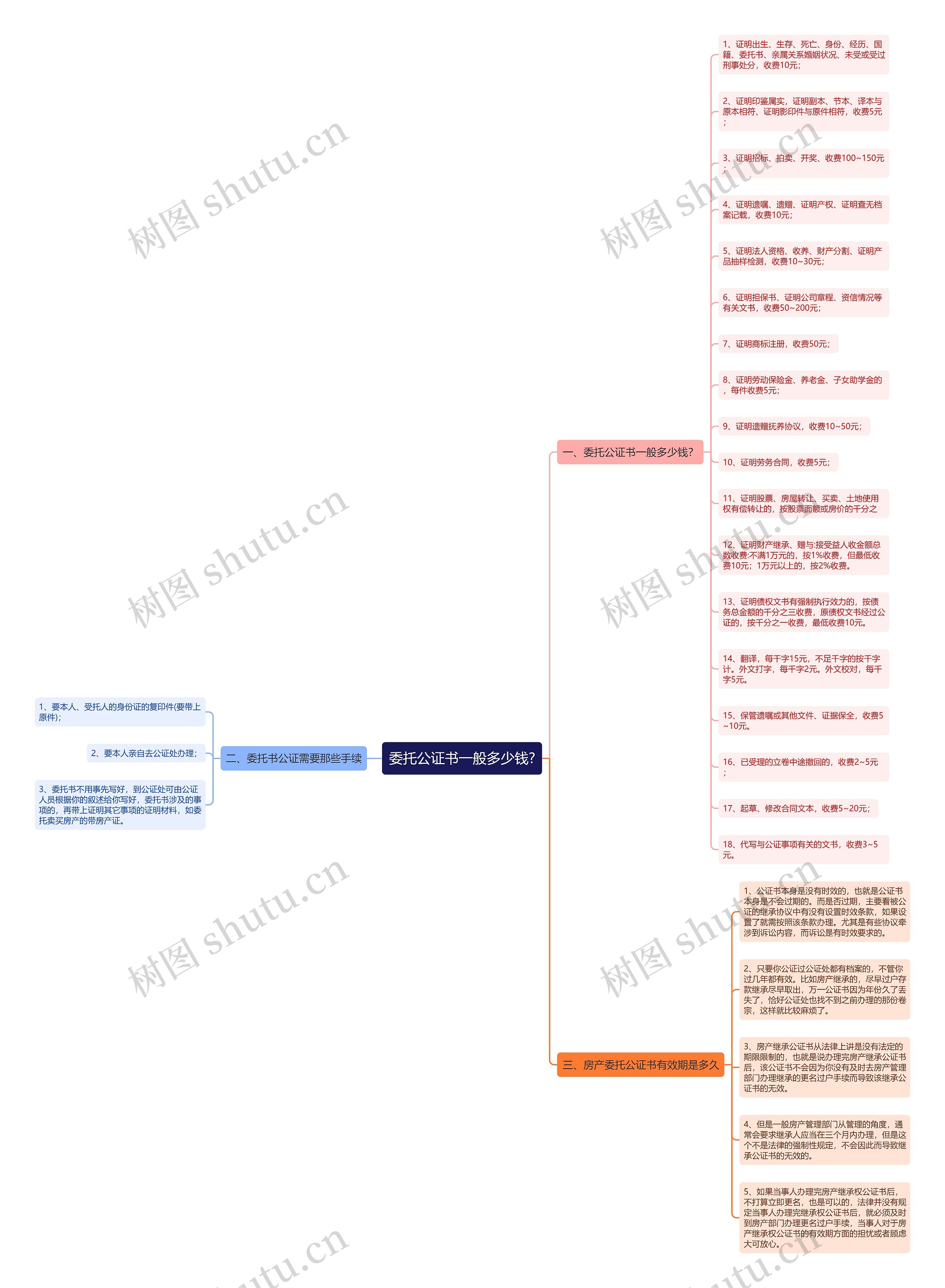 委托公证书一般多少钱?思维导图