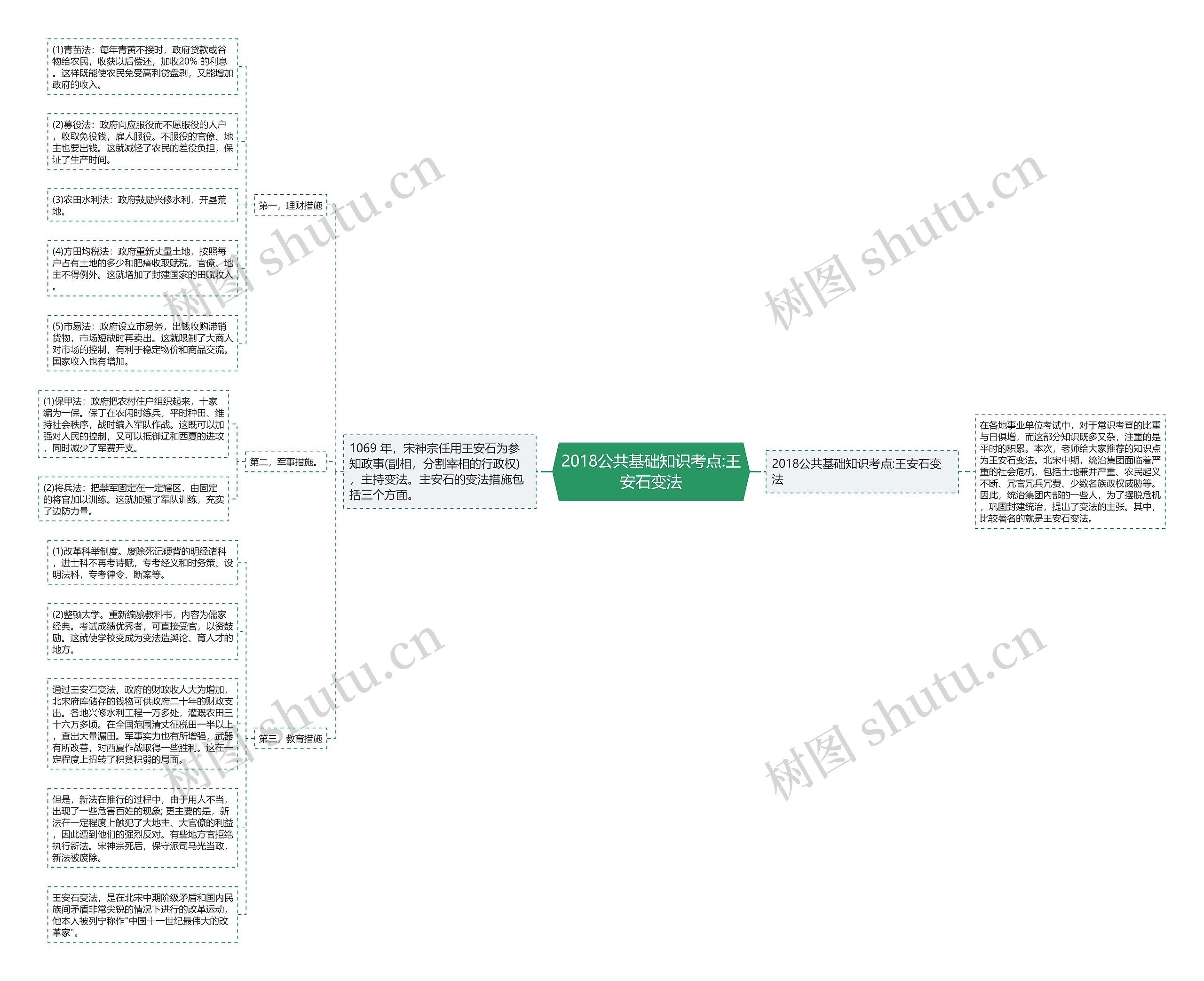 2018公共基础知识考点:王安石变法思维导图