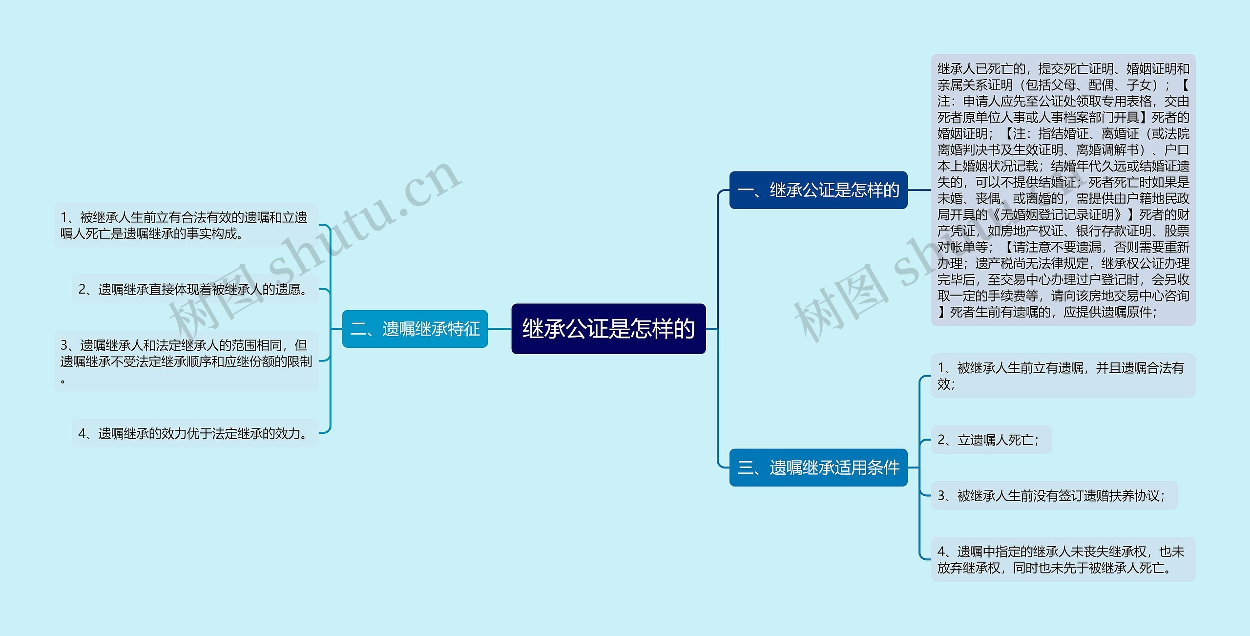 继承公证是怎样的思维导图