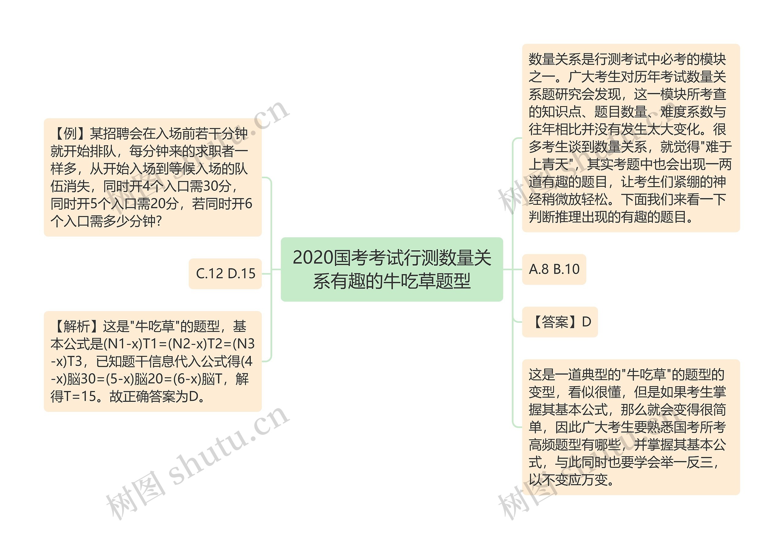 2020国考考试行测数量关系有趣的牛吃草题型思维导图