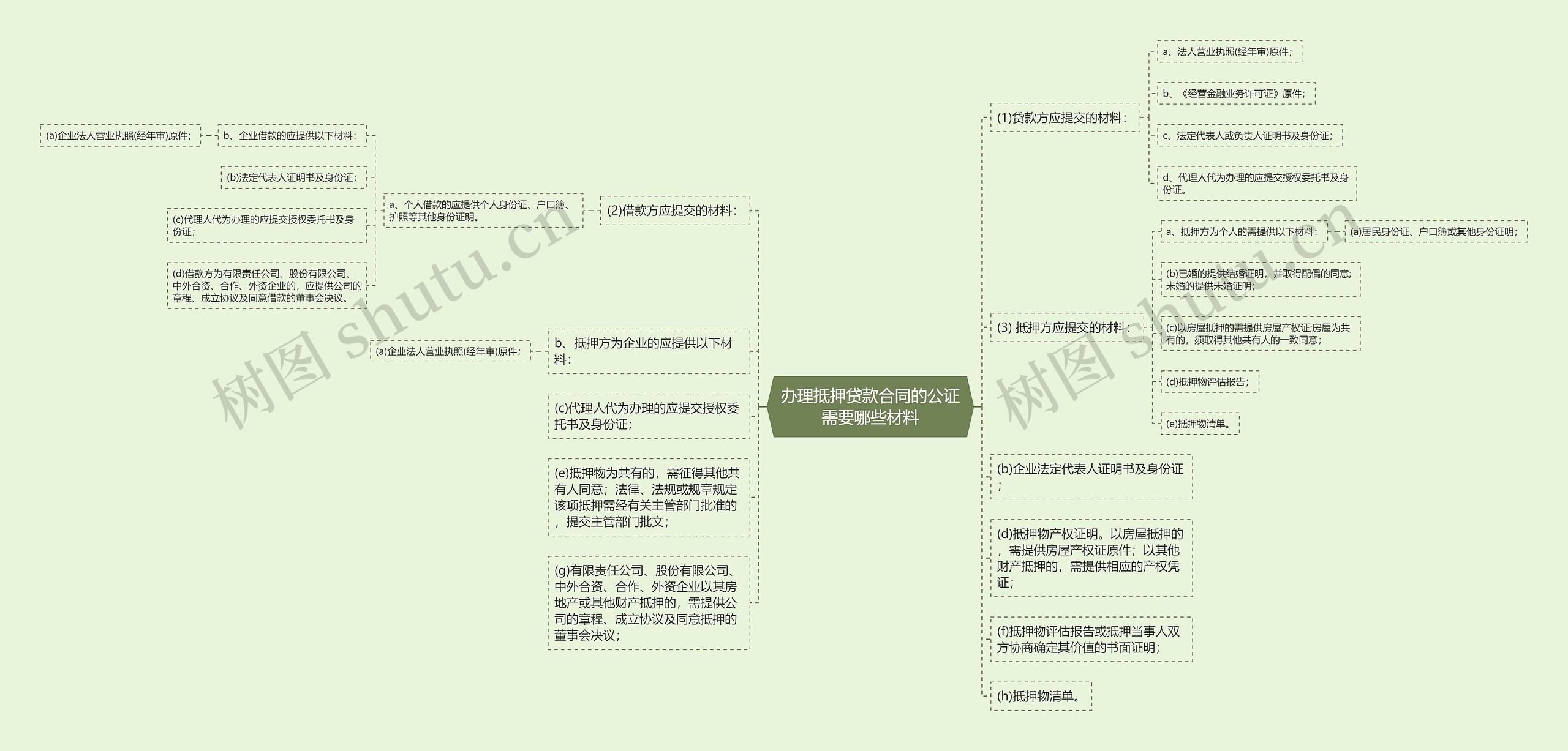 办理抵押贷款合同的公证需要哪些材料