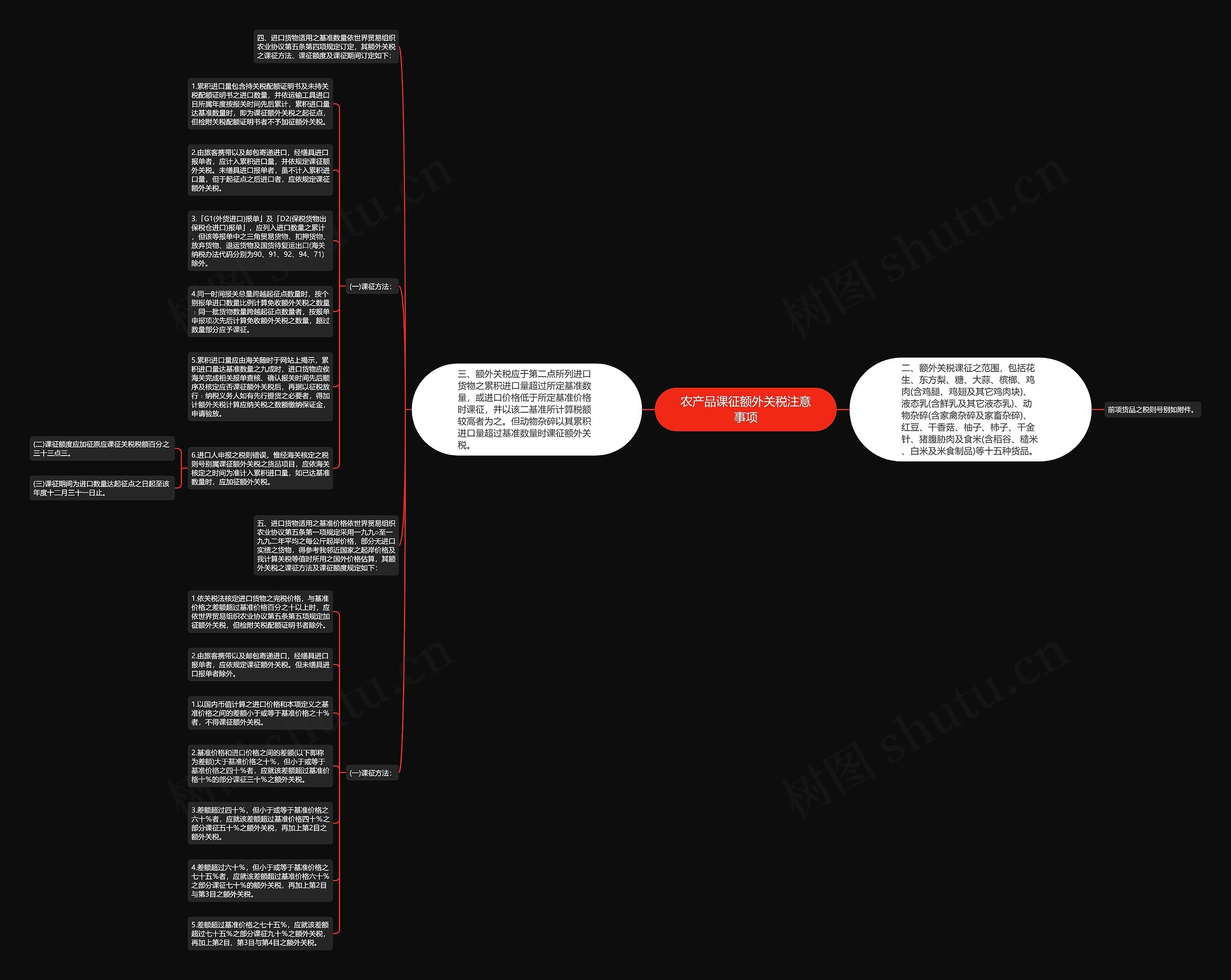 农产品课征额外关税注意事项思维导图