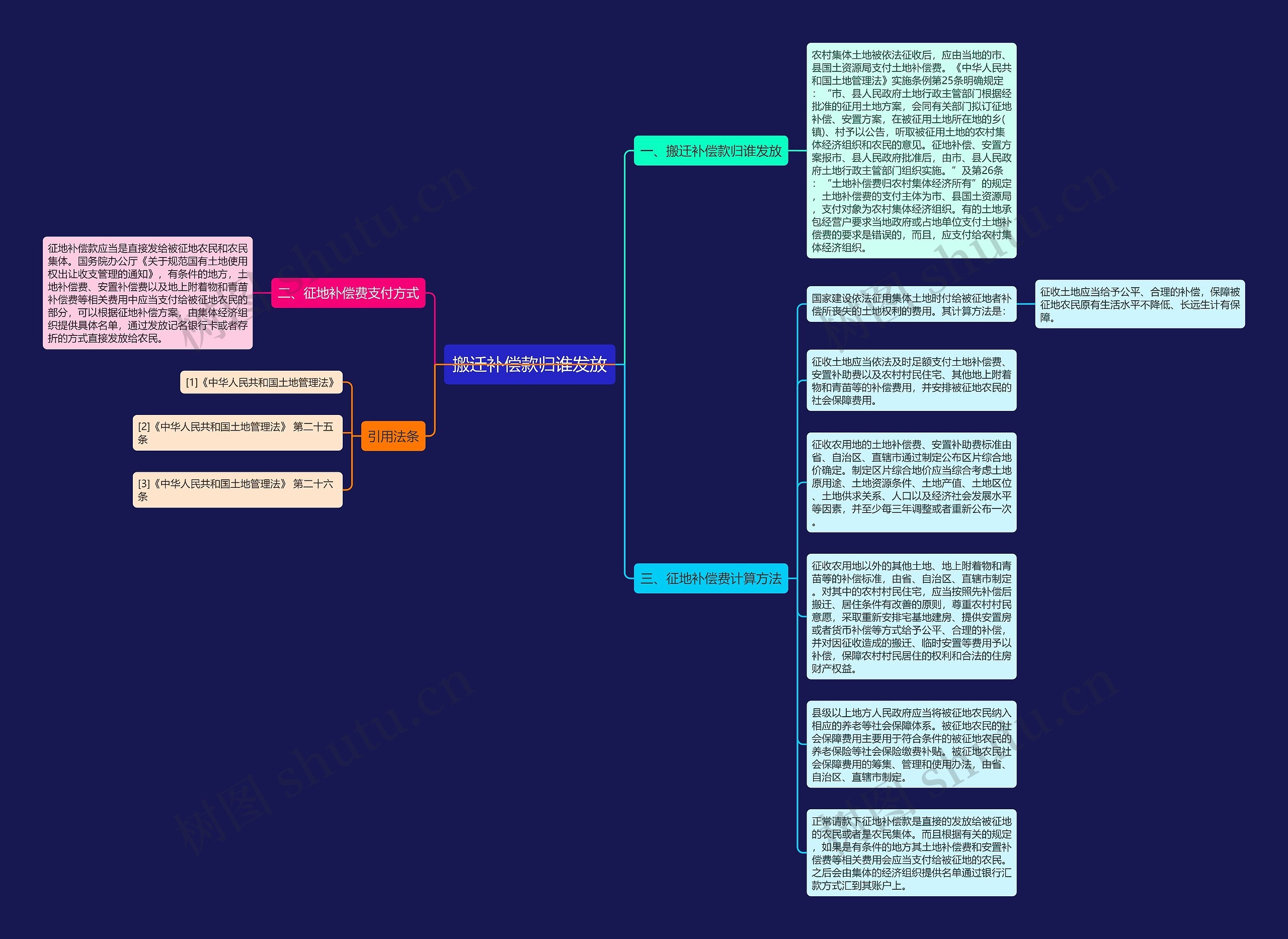 搬迁补偿款归谁发放思维导图